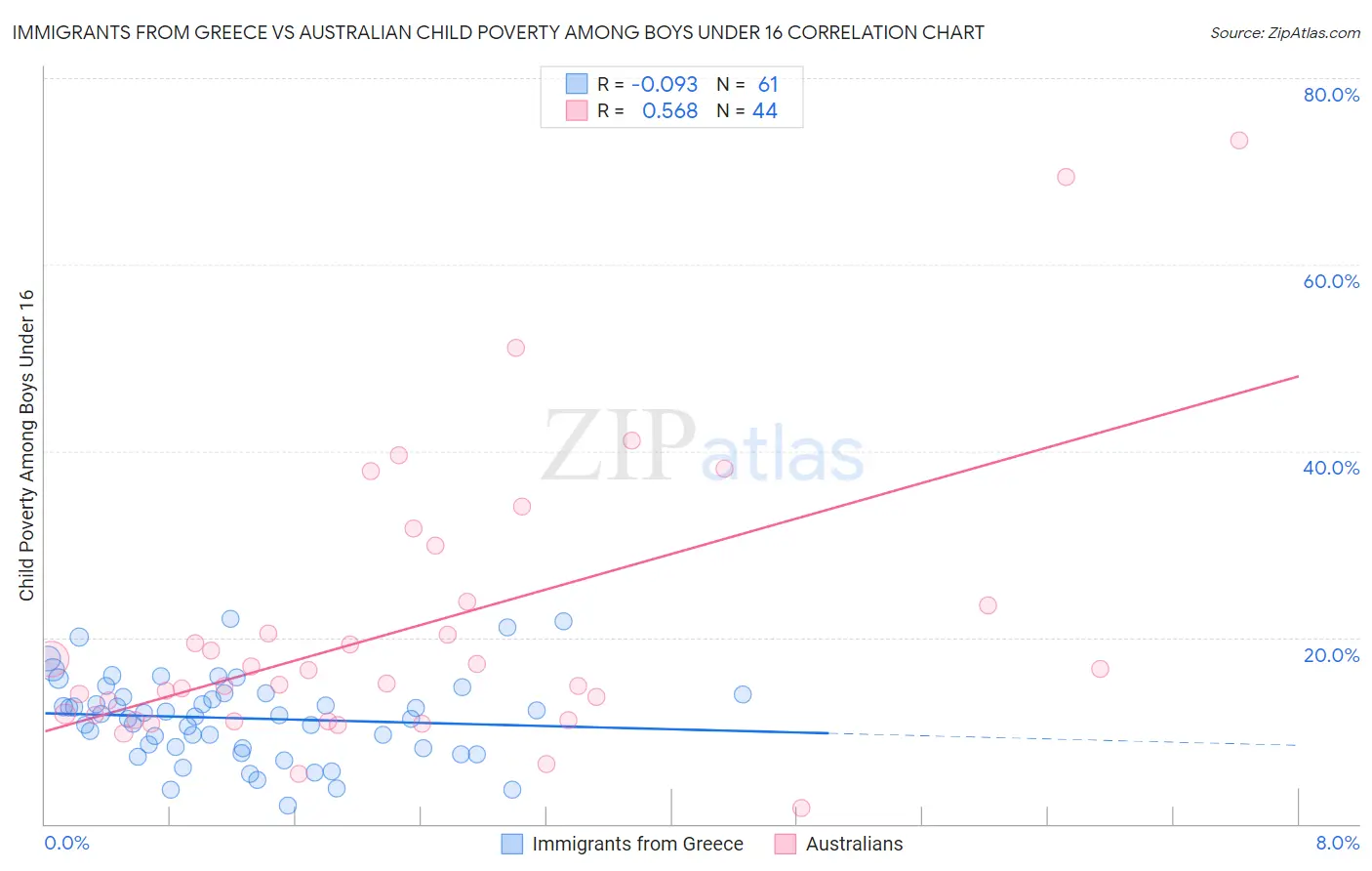 Immigrants from Greece vs Australian Child Poverty Among Boys Under 16