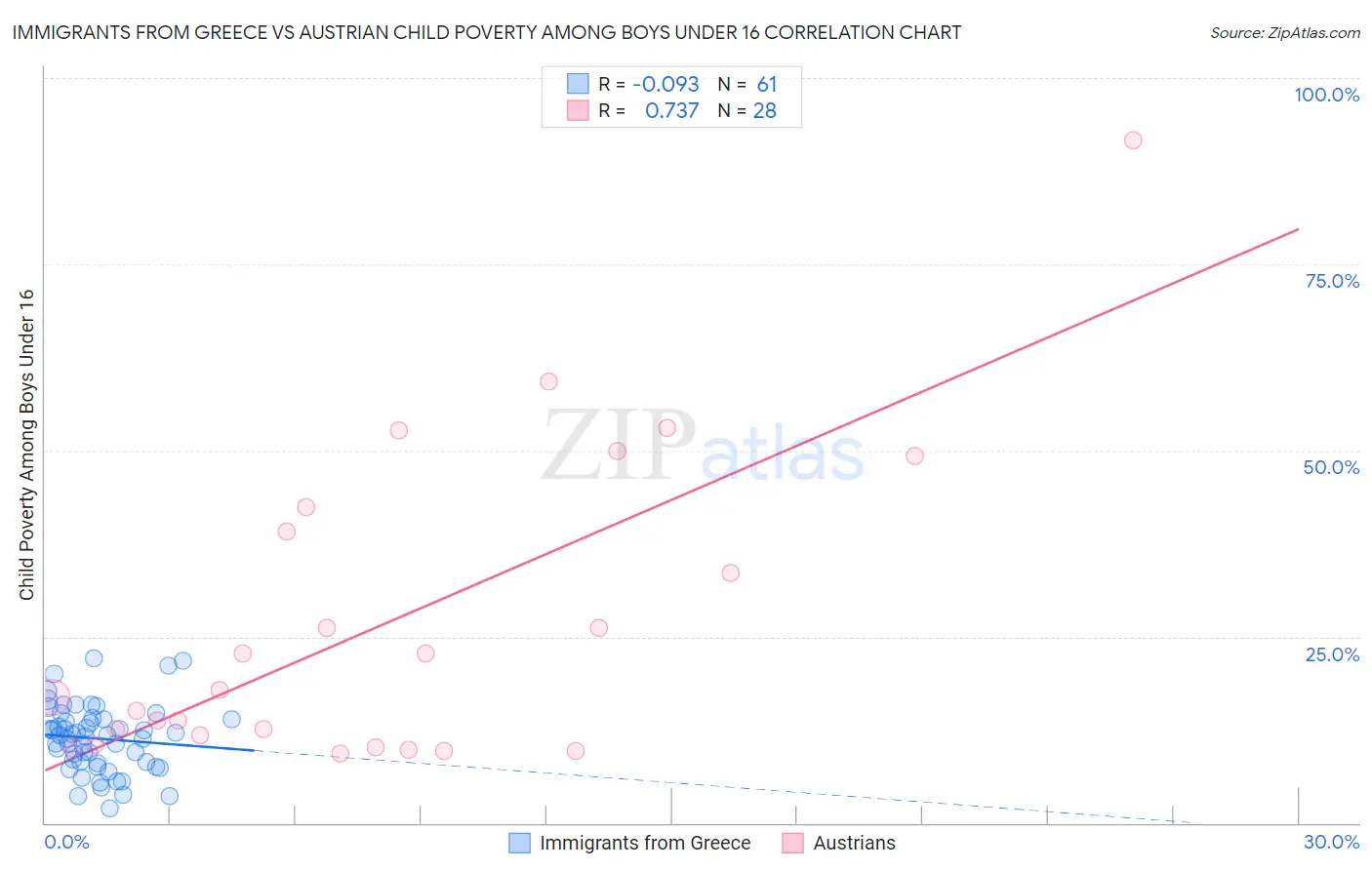 Immigrants from Greece vs Austrian Child Poverty Among Boys Under 16