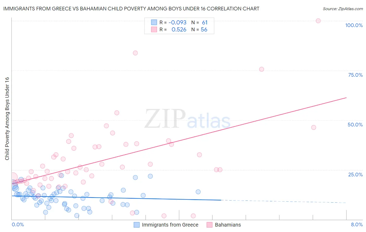 Immigrants from Greece vs Bahamian Child Poverty Among Boys Under 16