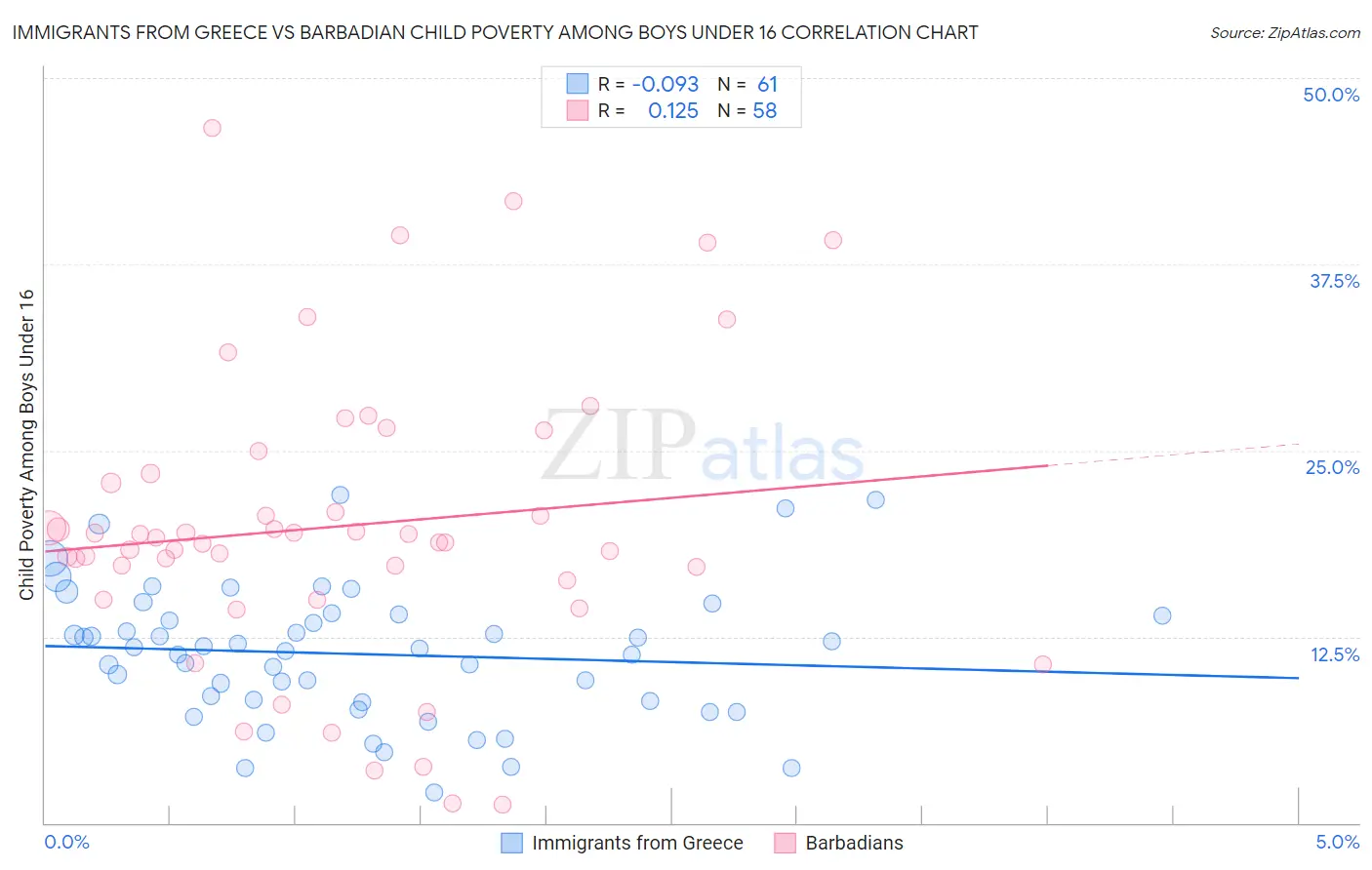 Immigrants from Greece vs Barbadian Child Poverty Among Boys Under 16