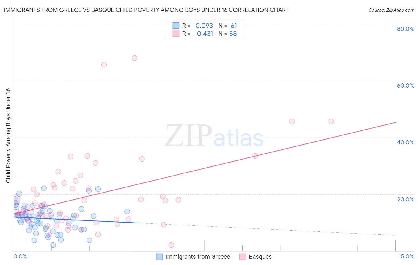 Immigrants from Greece vs Basque Child Poverty Among Boys Under 16