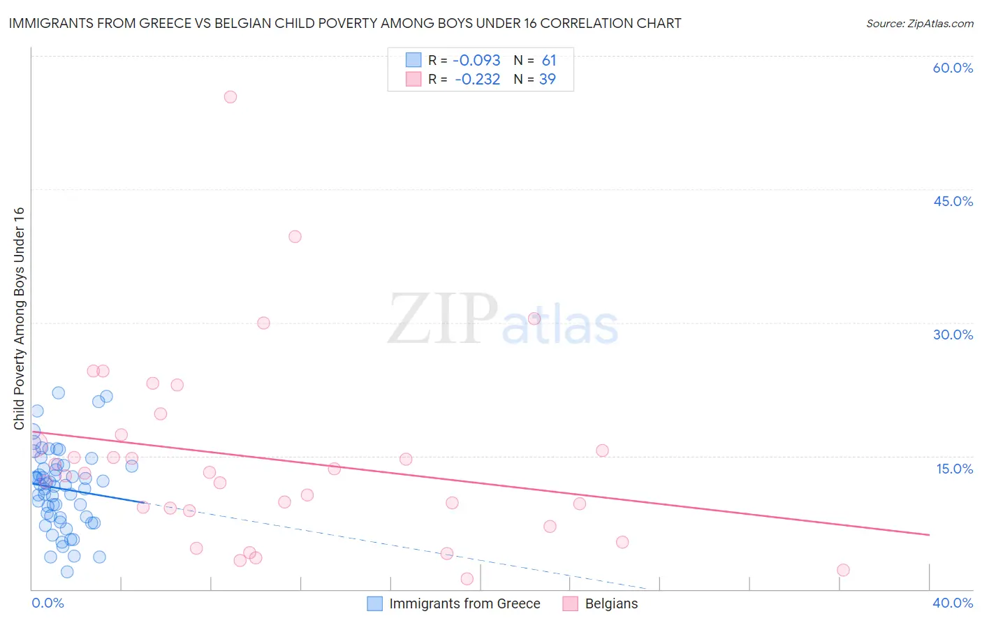 Immigrants from Greece vs Belgian Child Poverty Among Boys Under 16