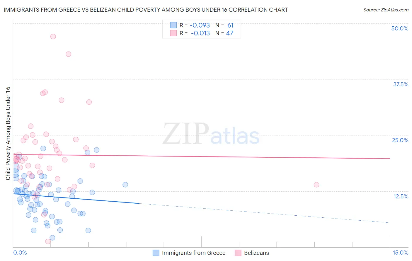Immigrants from Greece vs Belizean Child Poverty Among Boys Under 16