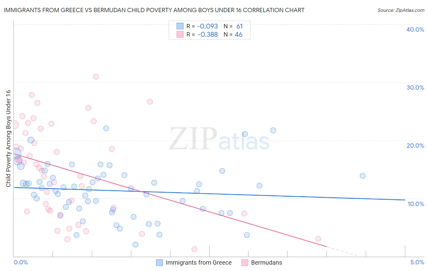 Immigrants from Greece vs Bermudan Child Poverty Among Boys Under 16