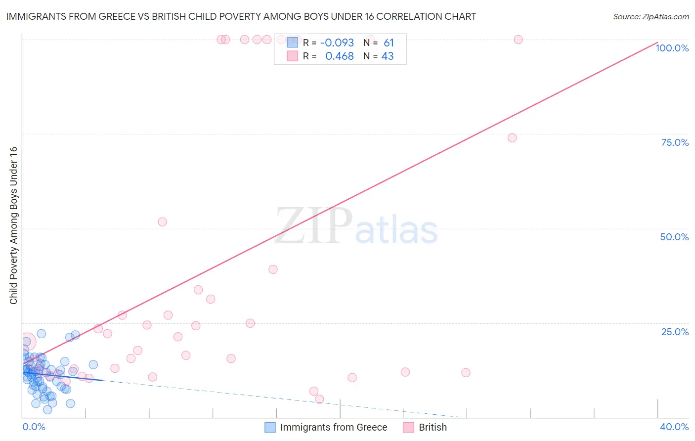 Immigrants from Greece vs British Child Poverty Among Boys Under 16