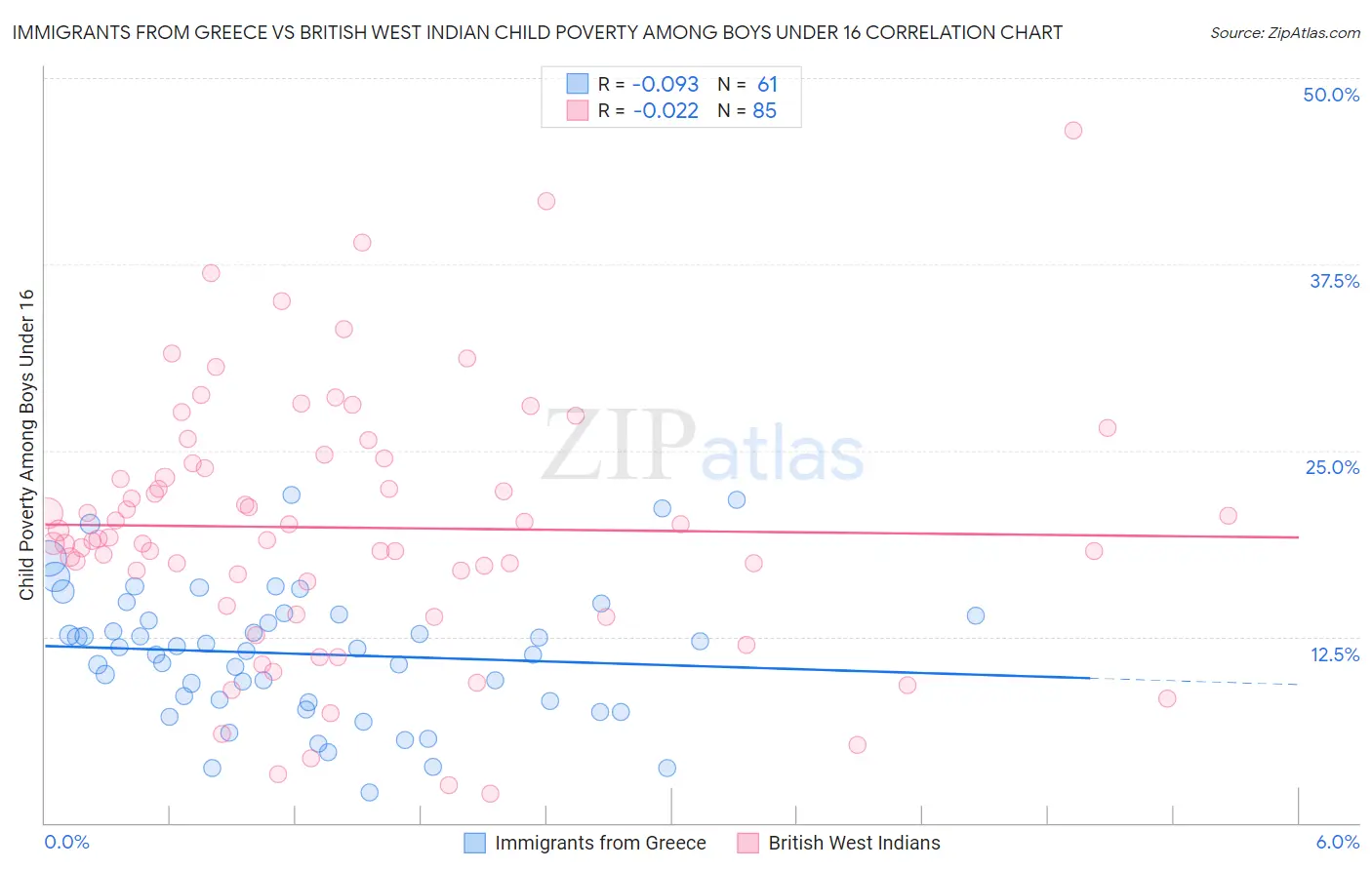 Immigrants from Greece vs British West Indian Child Poverty Among Boys Under 16