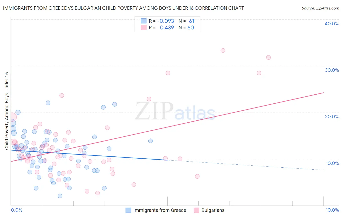 Immigrants from Greece vs Bulgarian Child Poverty Among Boys Under 16