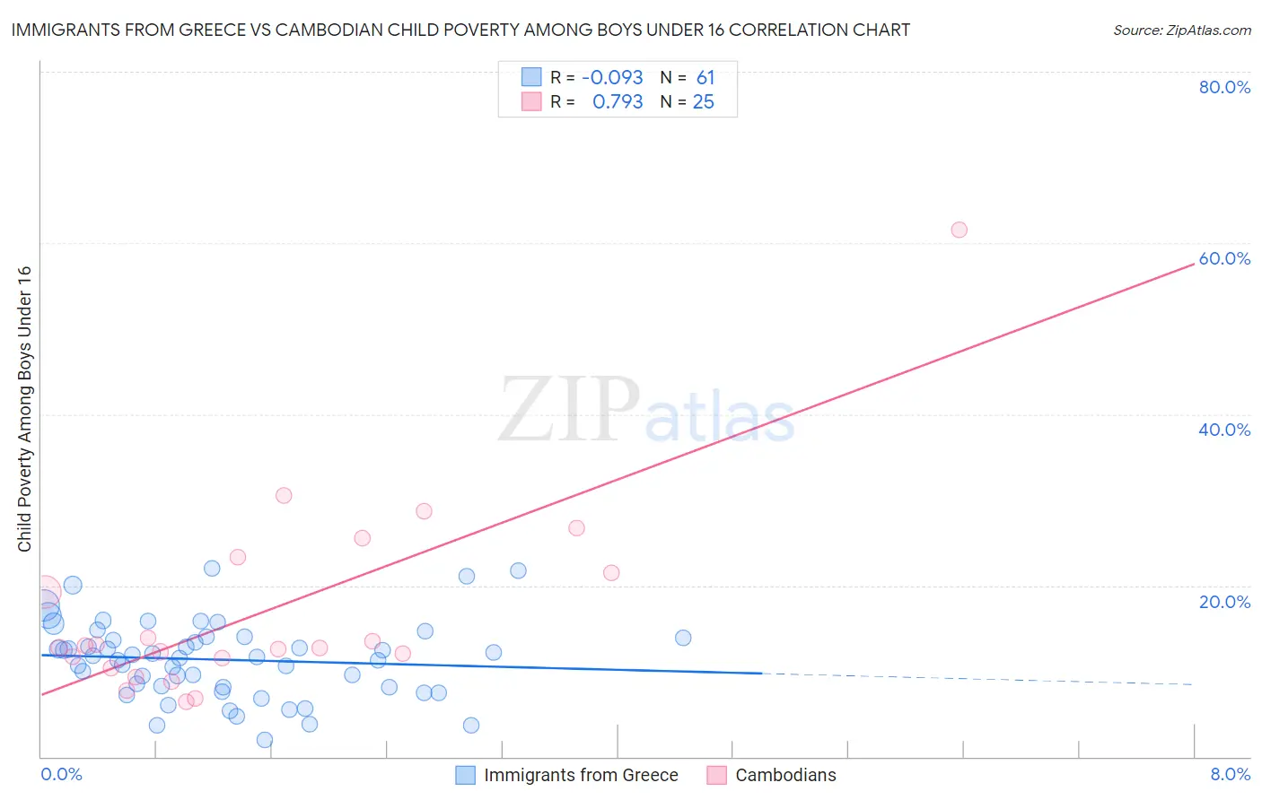 Immigrants from Greece vs Cambodian Child Poverty Among Boys Under 16