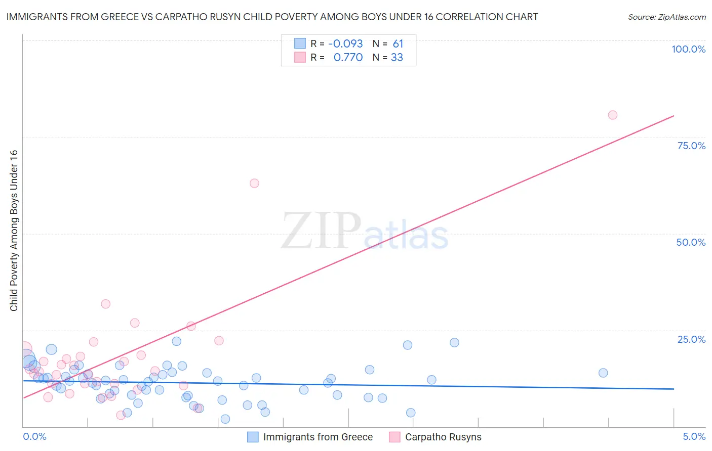 Immigrants from Greece vs Carpatho Rusyn Child Poverty Among Boys Under 16