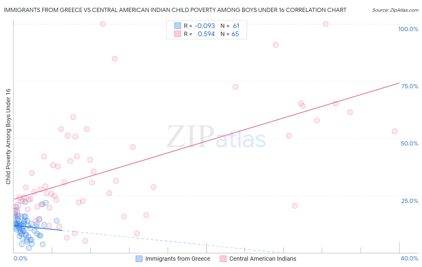 Immigrants from Greece vs Central American Indian Child Poverty Among Boys Under 16