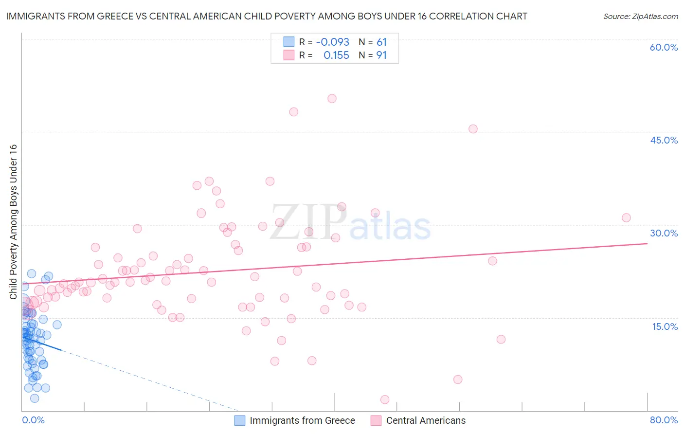 Immigrants from Greece vs Central American Child Poverty Among Boys Under 16