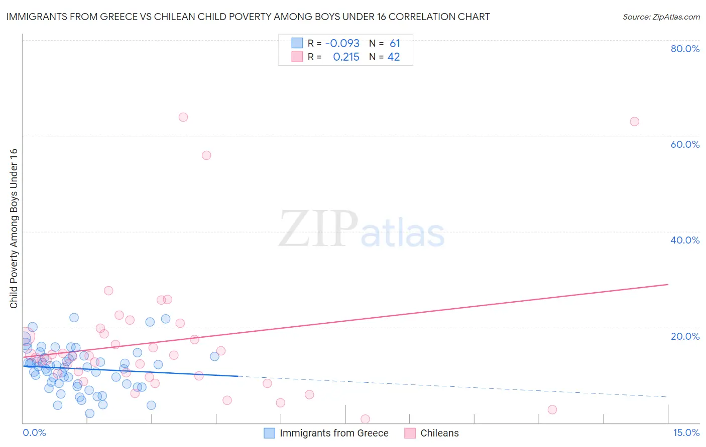 Immigrants from Greece vs Chilean Child Poverty Among Boys Under 16
