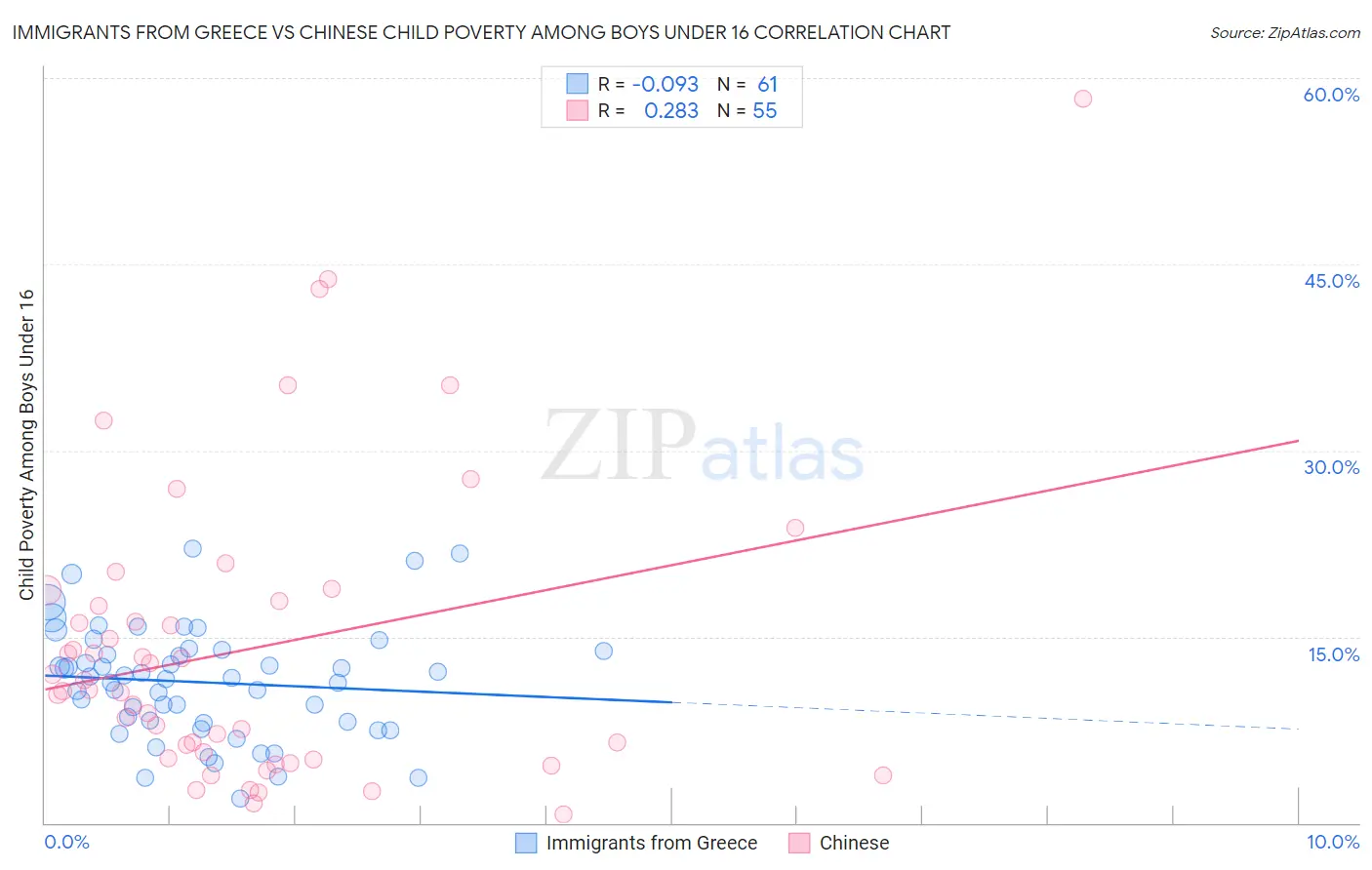 Immigrants from Greece vs Chinese Child Poverty Among Boys Under 16