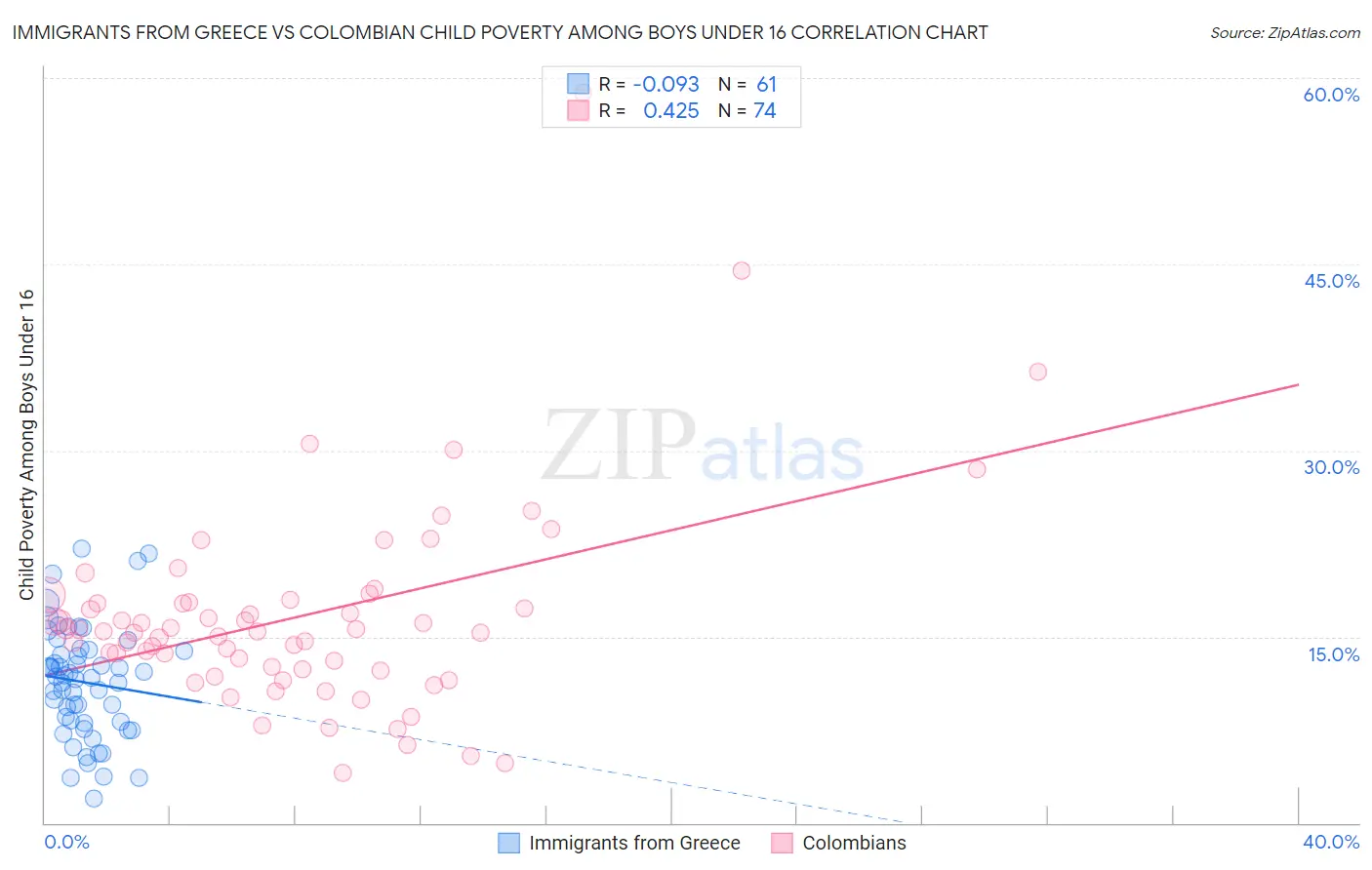 Immigrants from Greece vs Colombian Child Poverty Among Boys Under 16