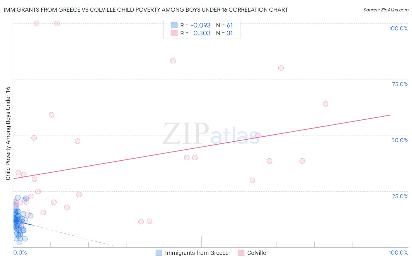 Immigrants from Greece vs Colville Child Poverty Among Boys Under 16