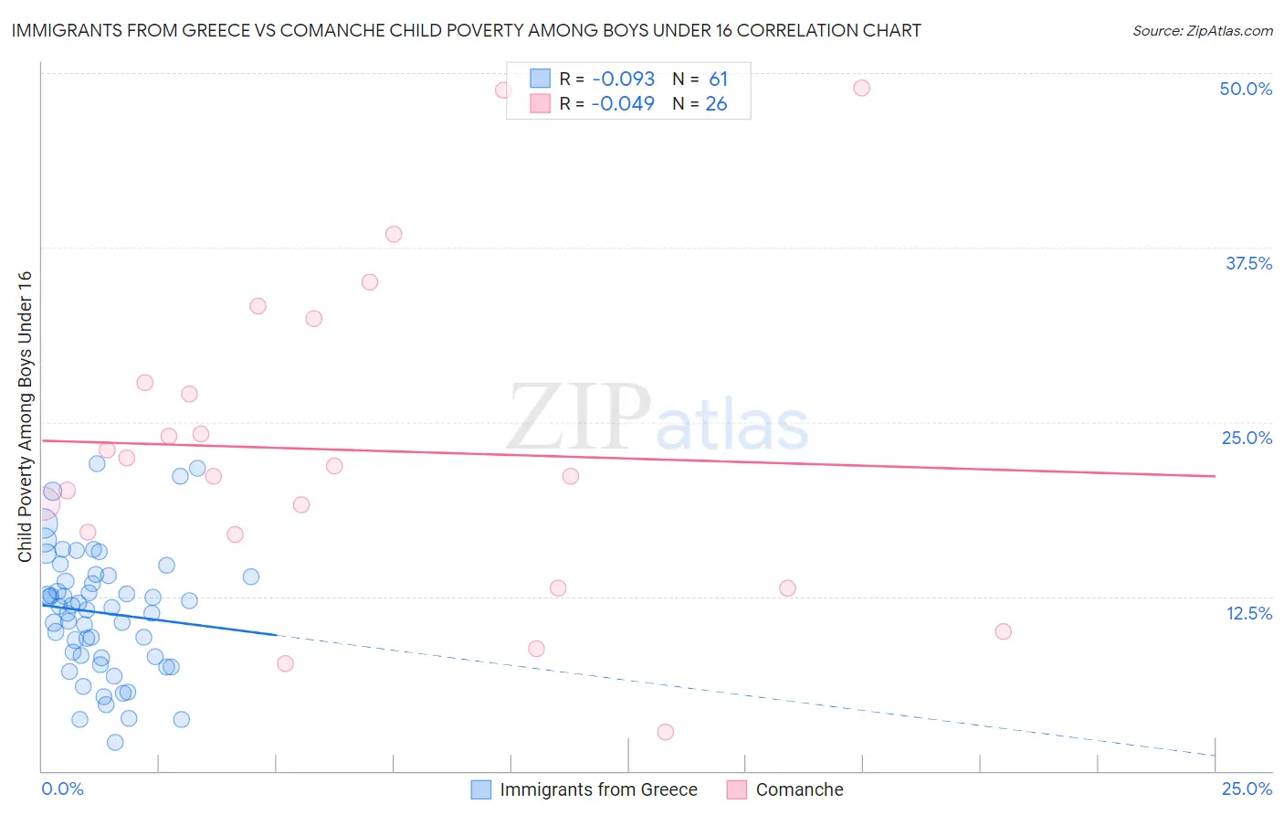 Immigrants from Greece vs Comanche Child Poverty Among Boys Under 16