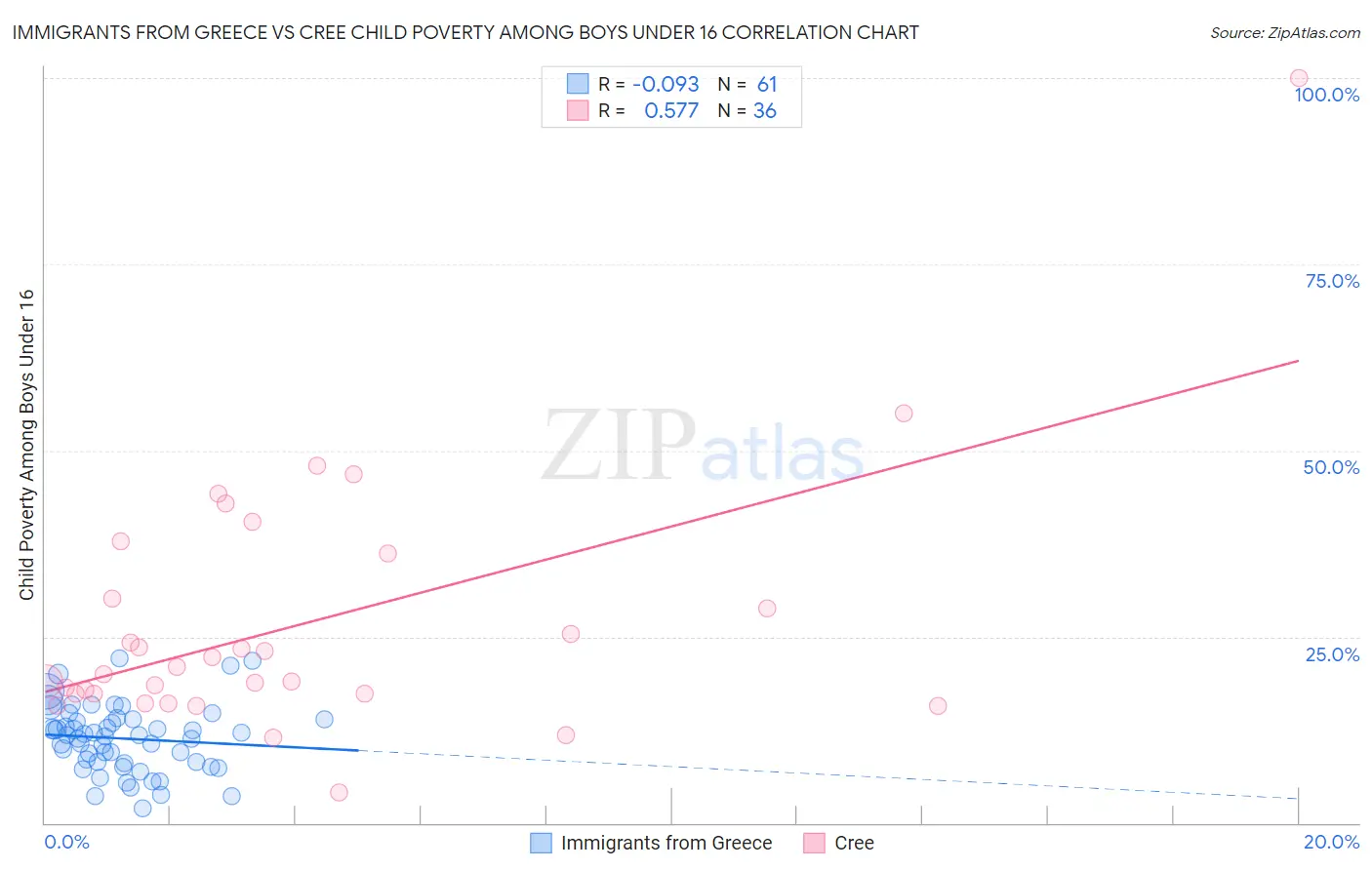 Immigrants from Greece vs Cree Child Poverty Among Boys Under 16