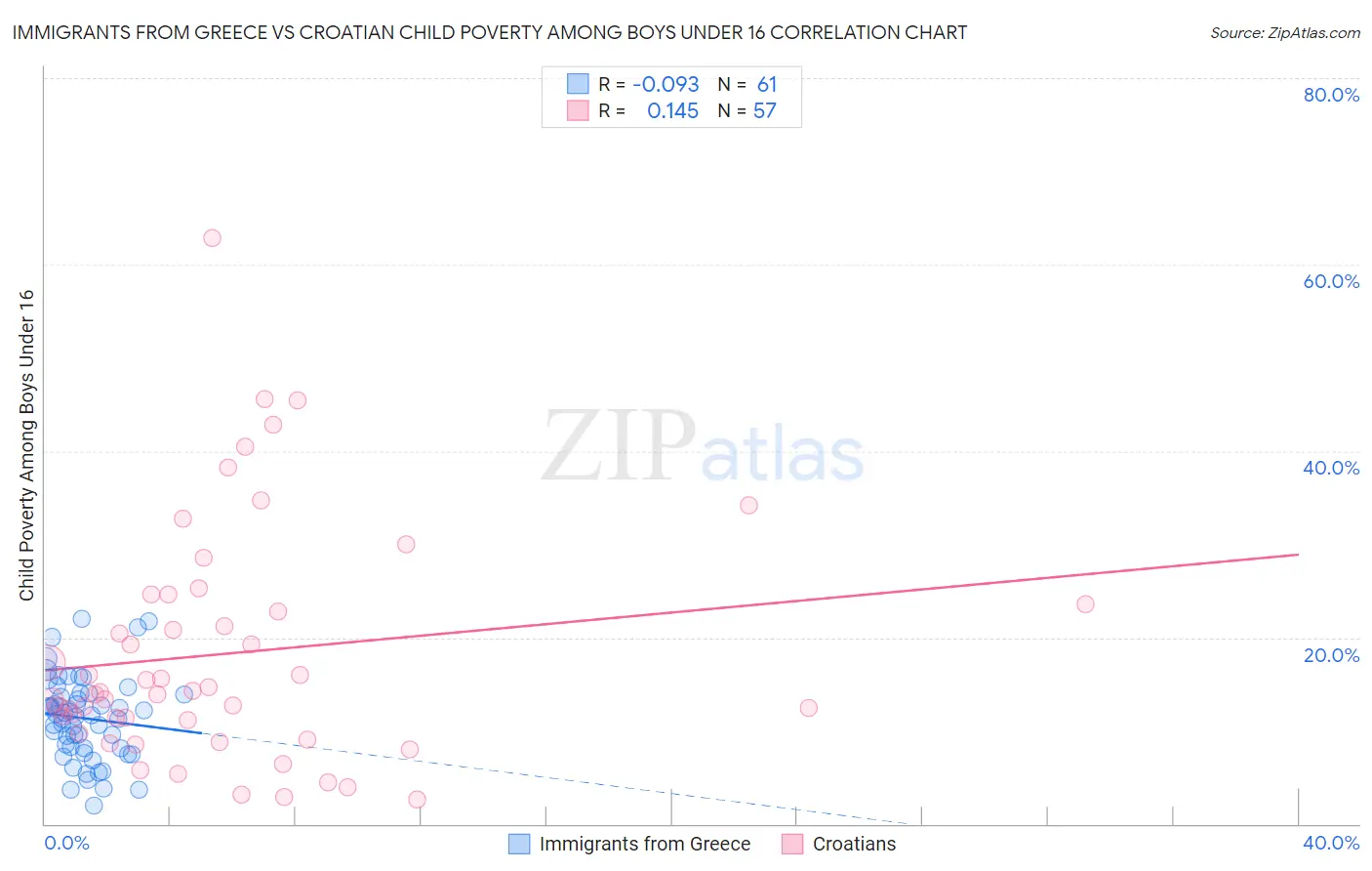 Immigrants from Greece vs Croatian Child Poverty Among Boys Under 16