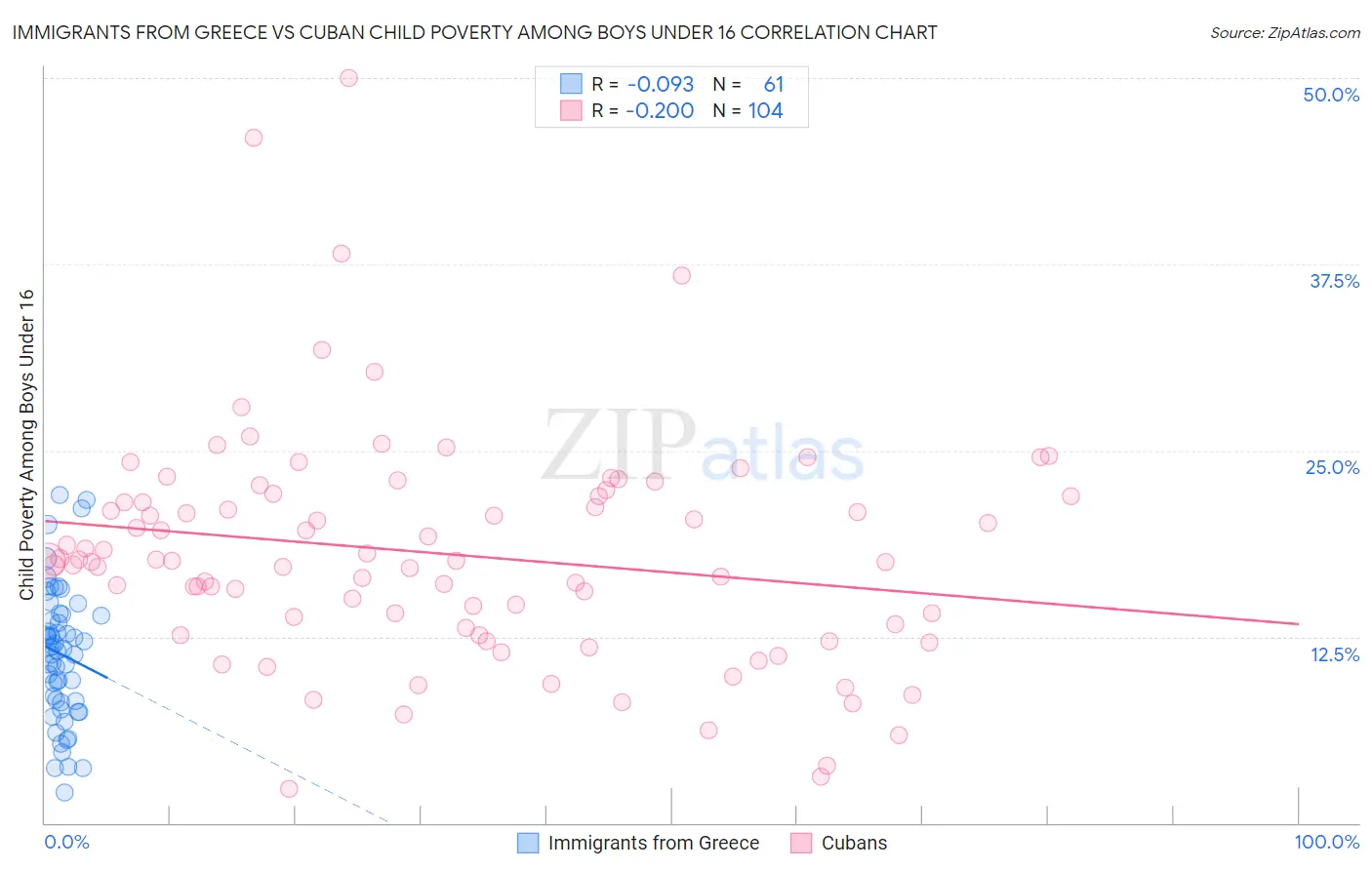 Immigrants from Greece vs Cuban Child Poverty Among Boys Under 16