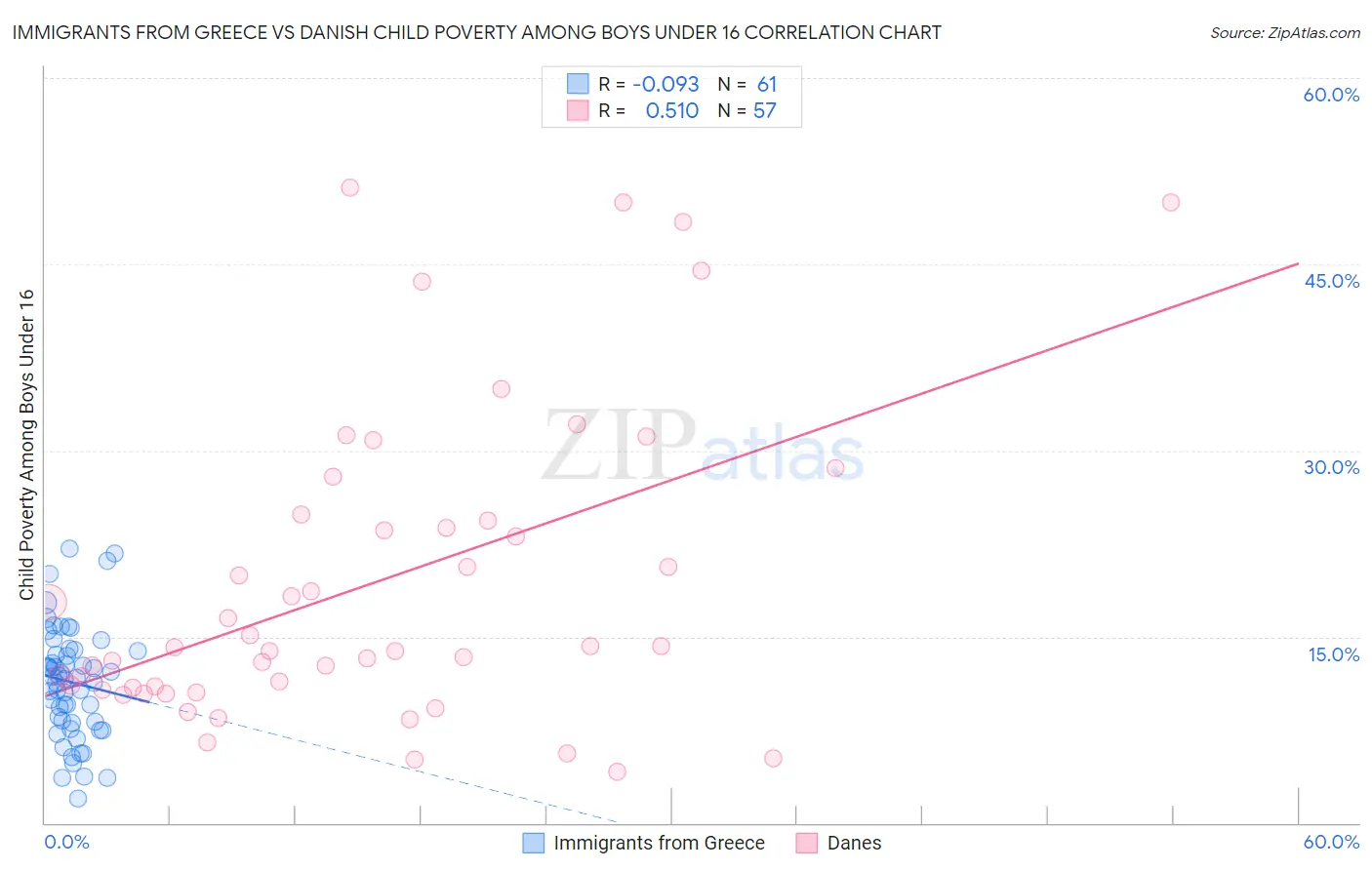 Immigrants from Greece vs Danish Child Poverty Among Boys Under 16