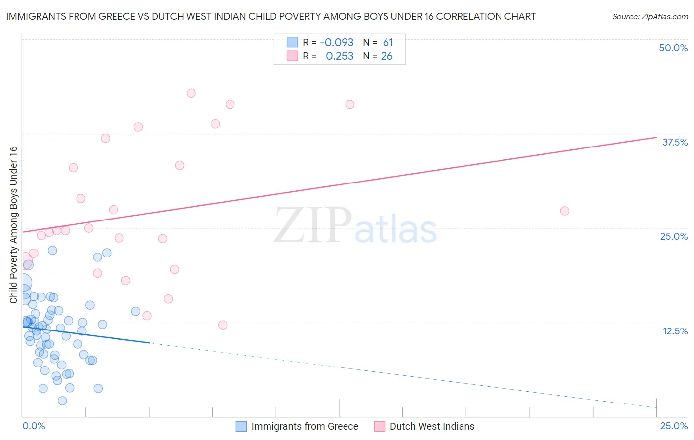 Immigrants from Greece vs Dutch West Indian Child Poverty Among Boys Under 16