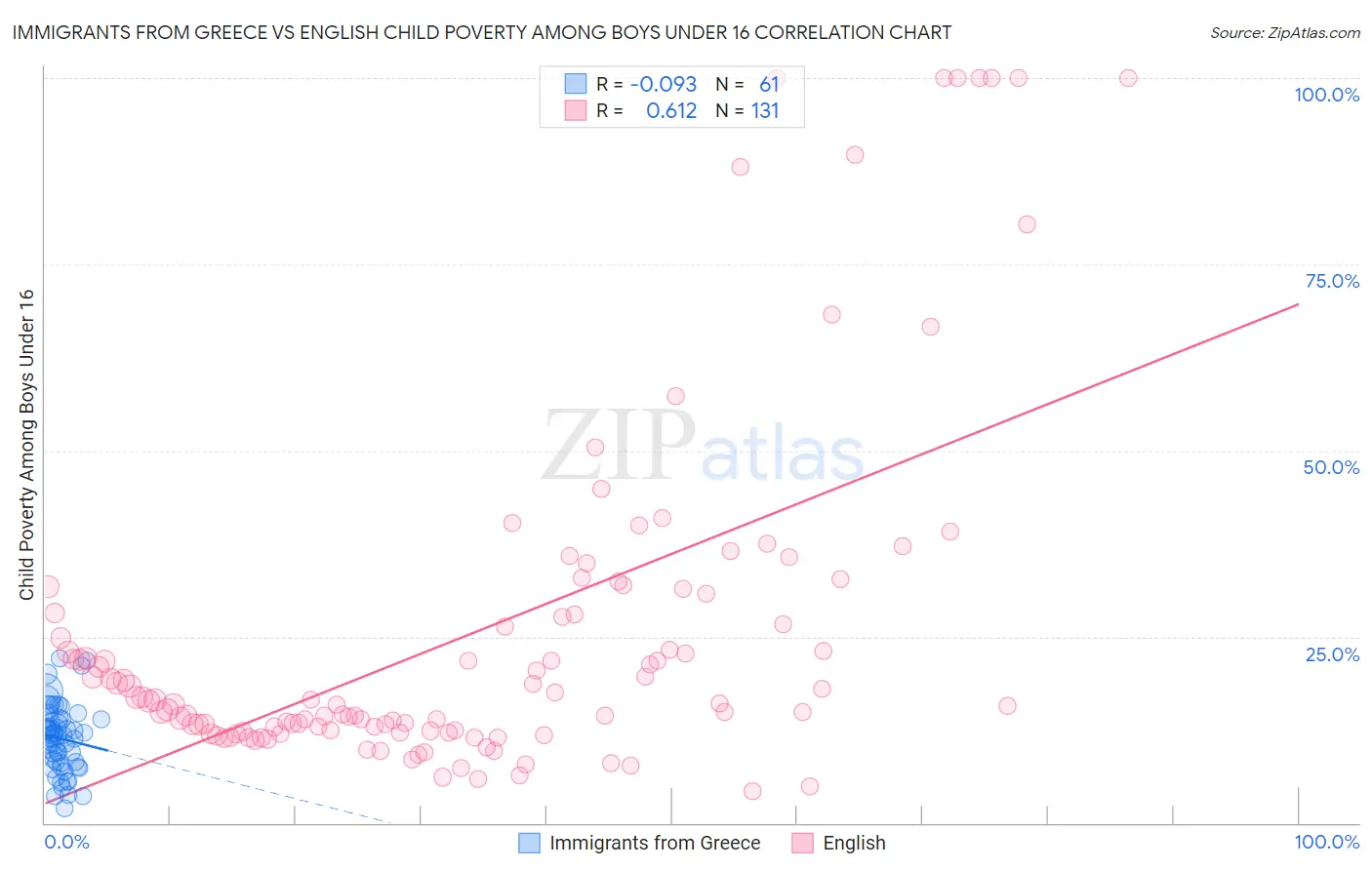 Immigrants from Greece vs English Child Poverty Among Boys Under 16