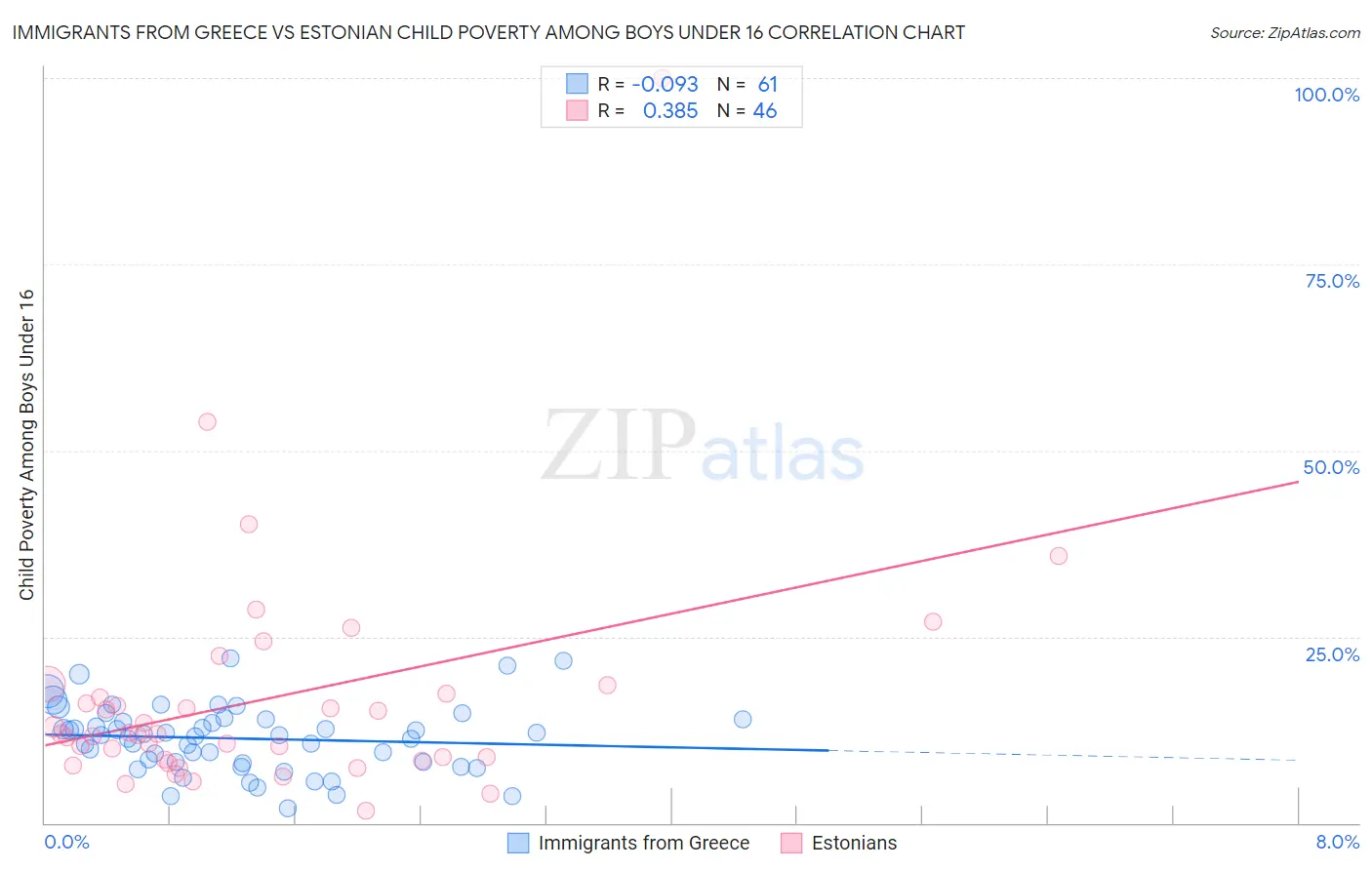 Immigrants from Greece vs Estonian Child Poverty Among Boys Under 16