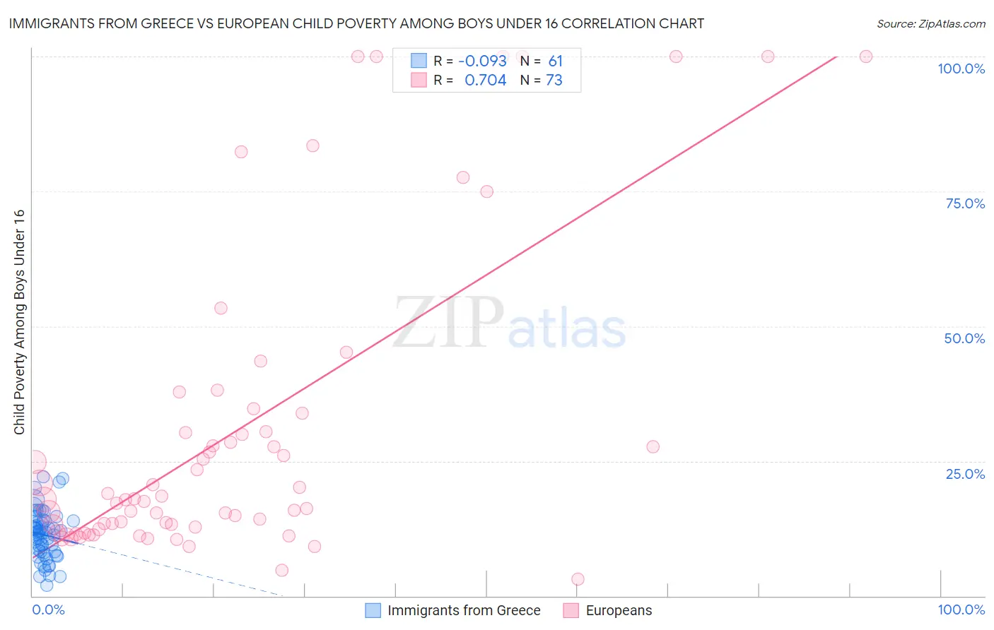 Immigrants from Greece vs European Child Poverty Among Boys Under 16