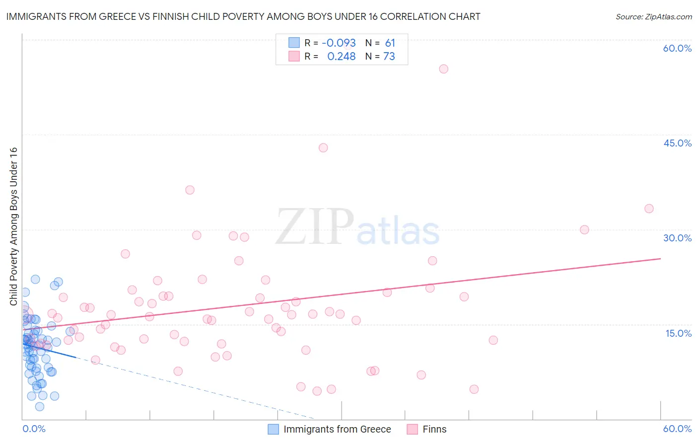 Immigrants from Greece vs Finnish Child Poverty Among Boys Under 16