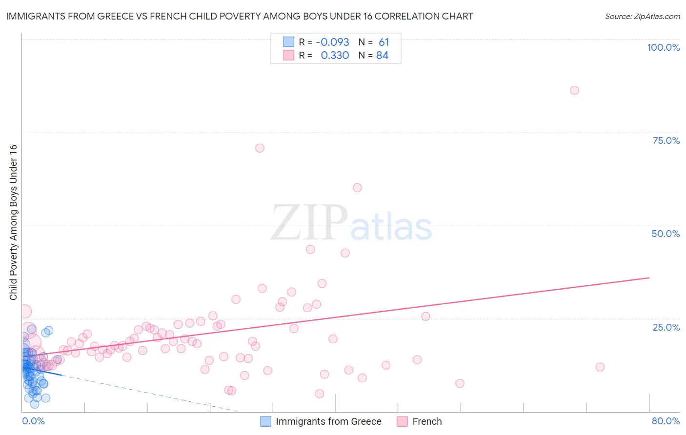 Immigrants from Greece vs French Child Poverty Among Boys Under 16