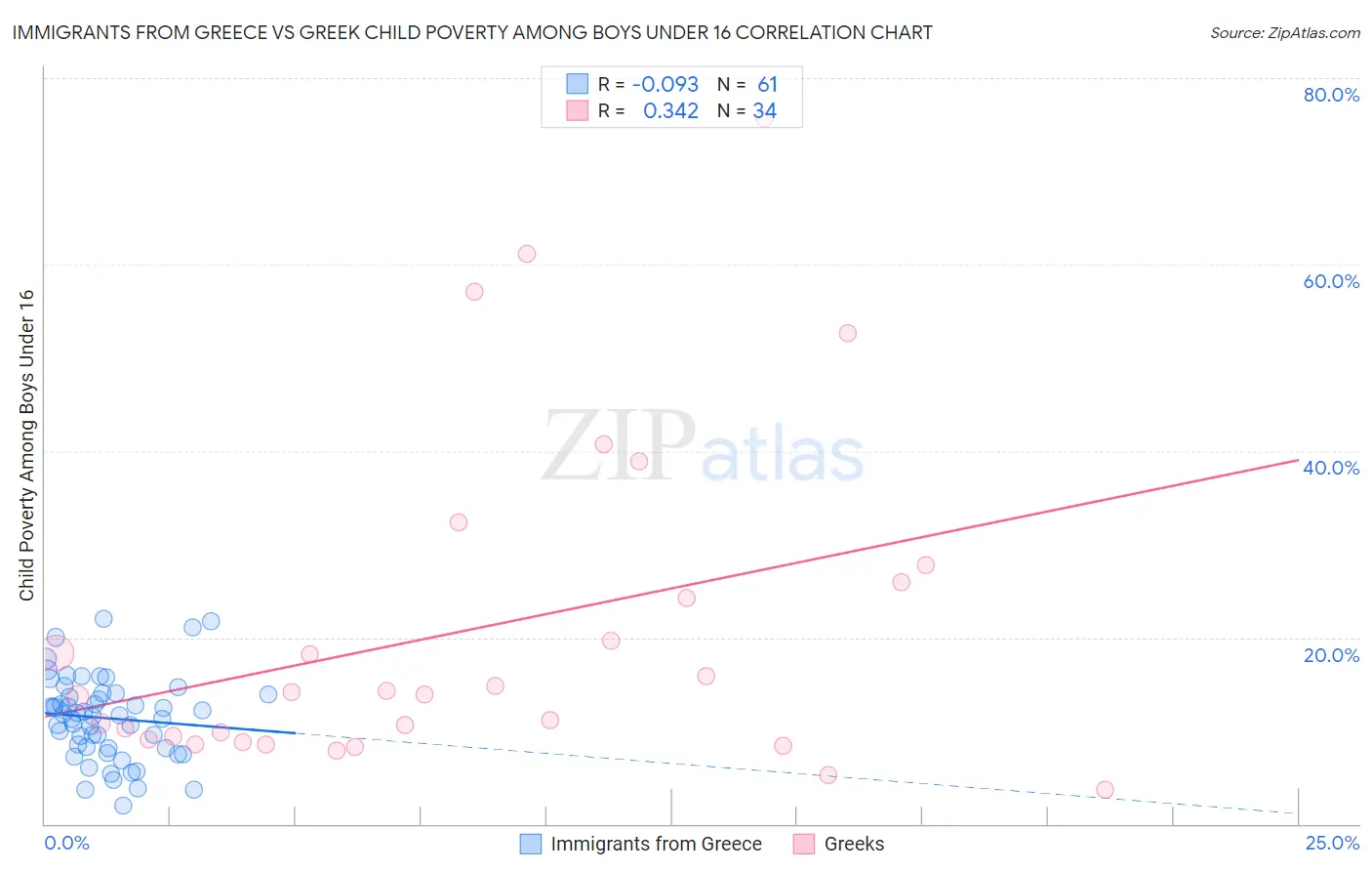 Immigrants from Greece vs Greek Child Poverty Among Boys Under 16