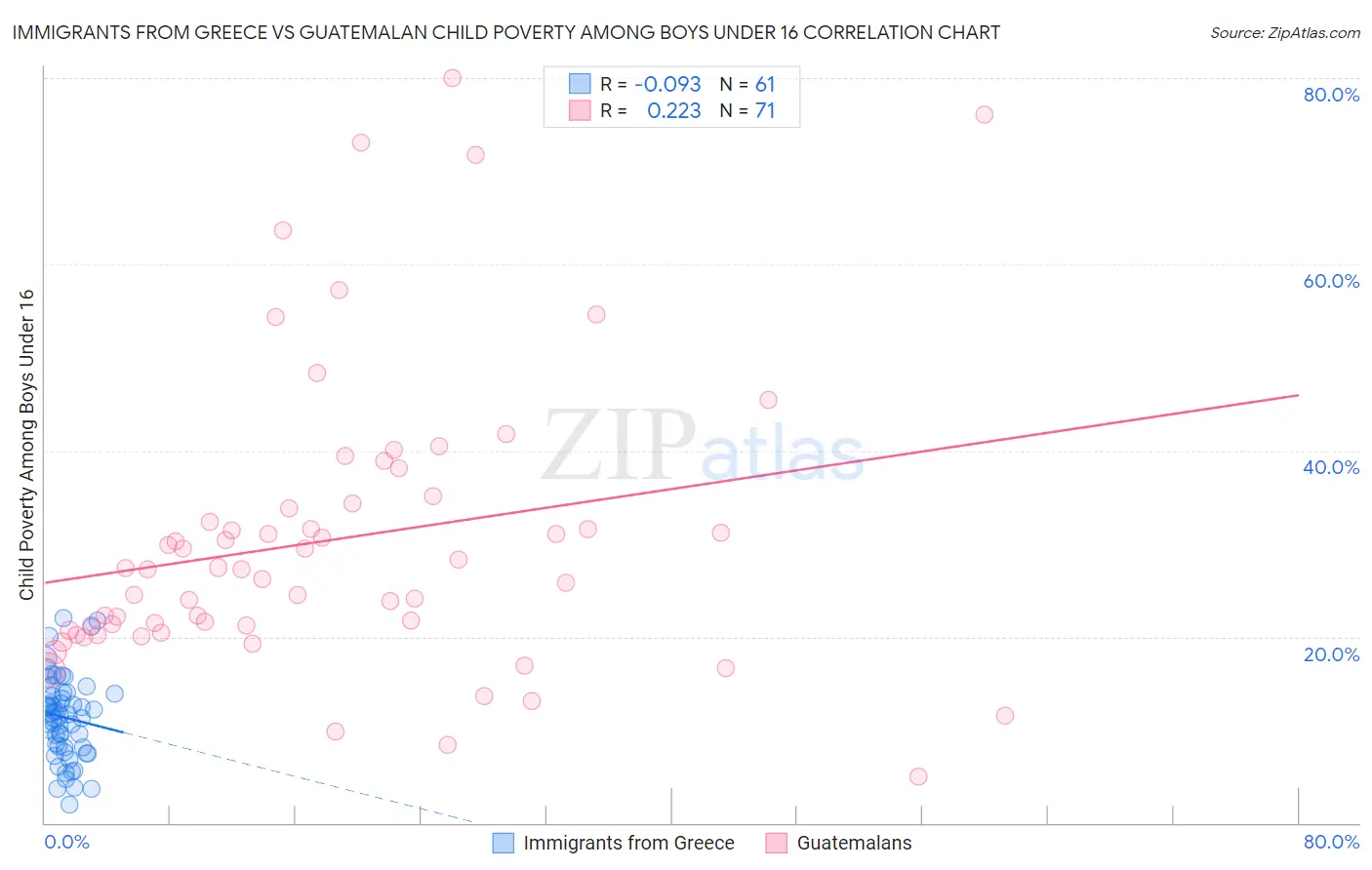 Immigrants from Greece vs Guatemalan Child Poverty Among Boys Under 16