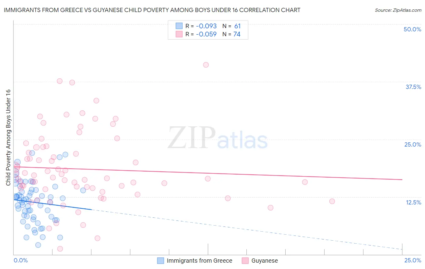 Immigrants from Greece vs Guyanese Child Poverty Among Boys Under 16