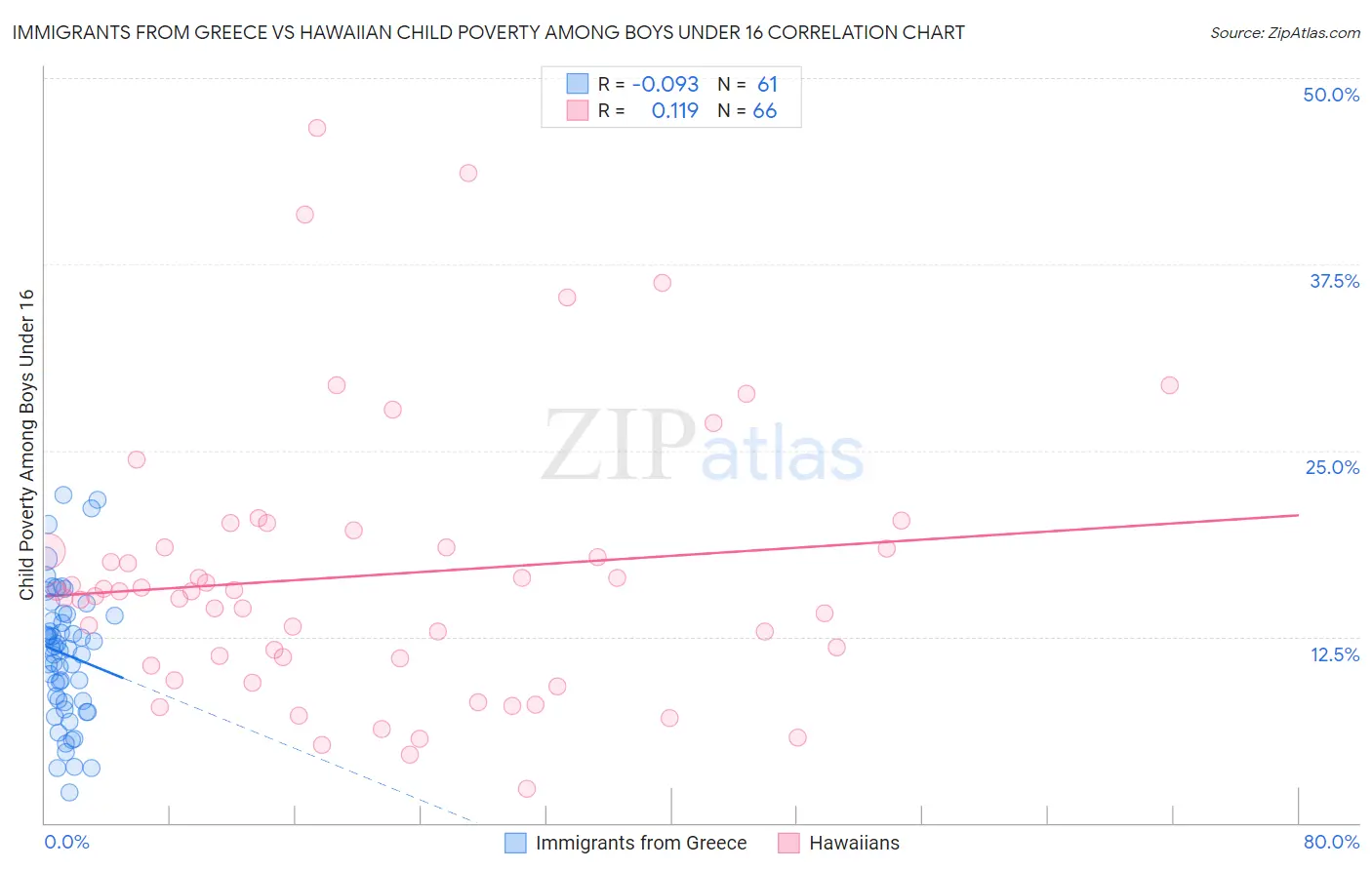 Immigrants from Greece vs Hawaiian Child Poverty Among Boys Under 16