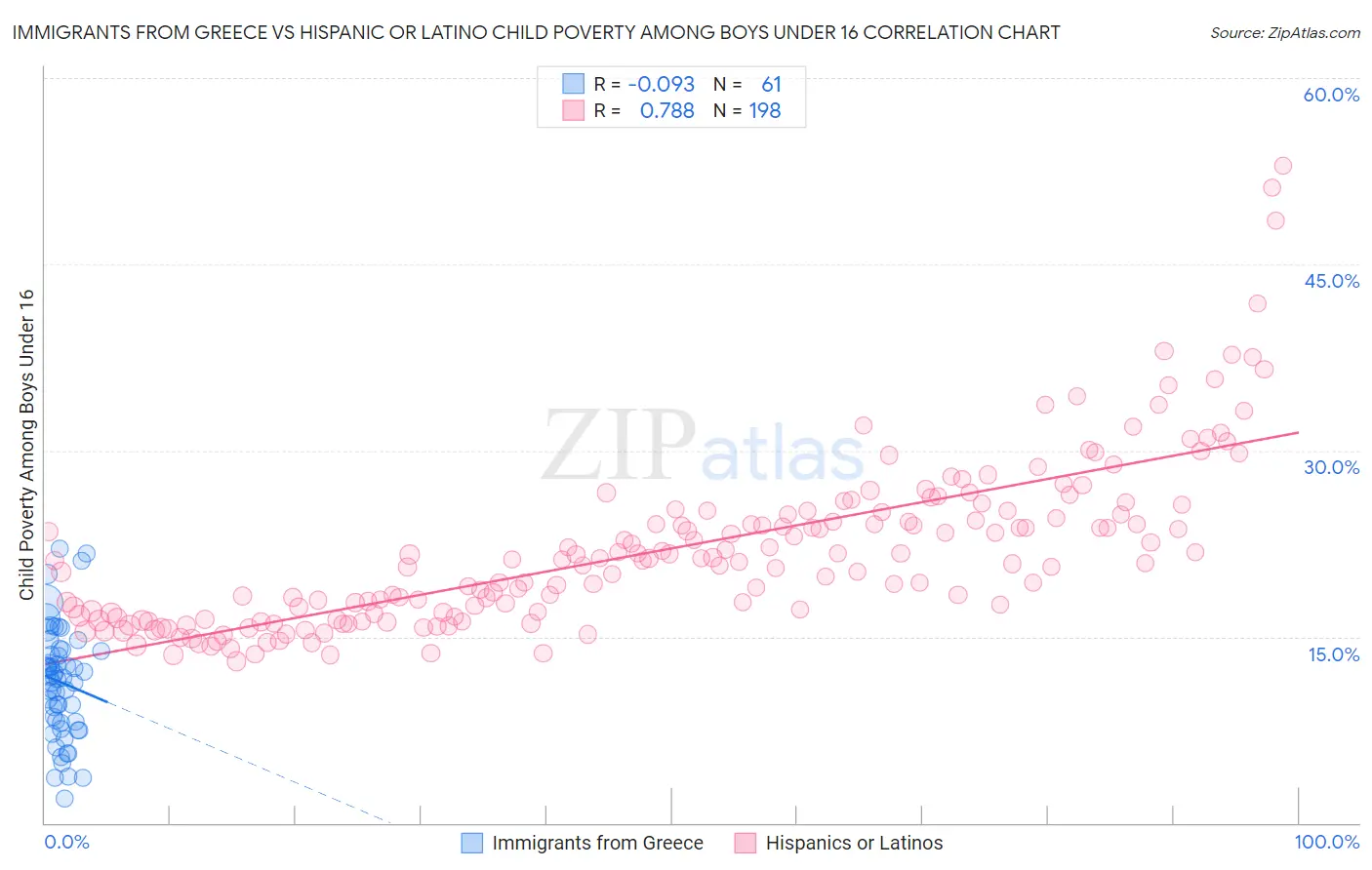 Immigrants from Greece vs Hispanic or Latino Child Poverty Among Boys Under 16