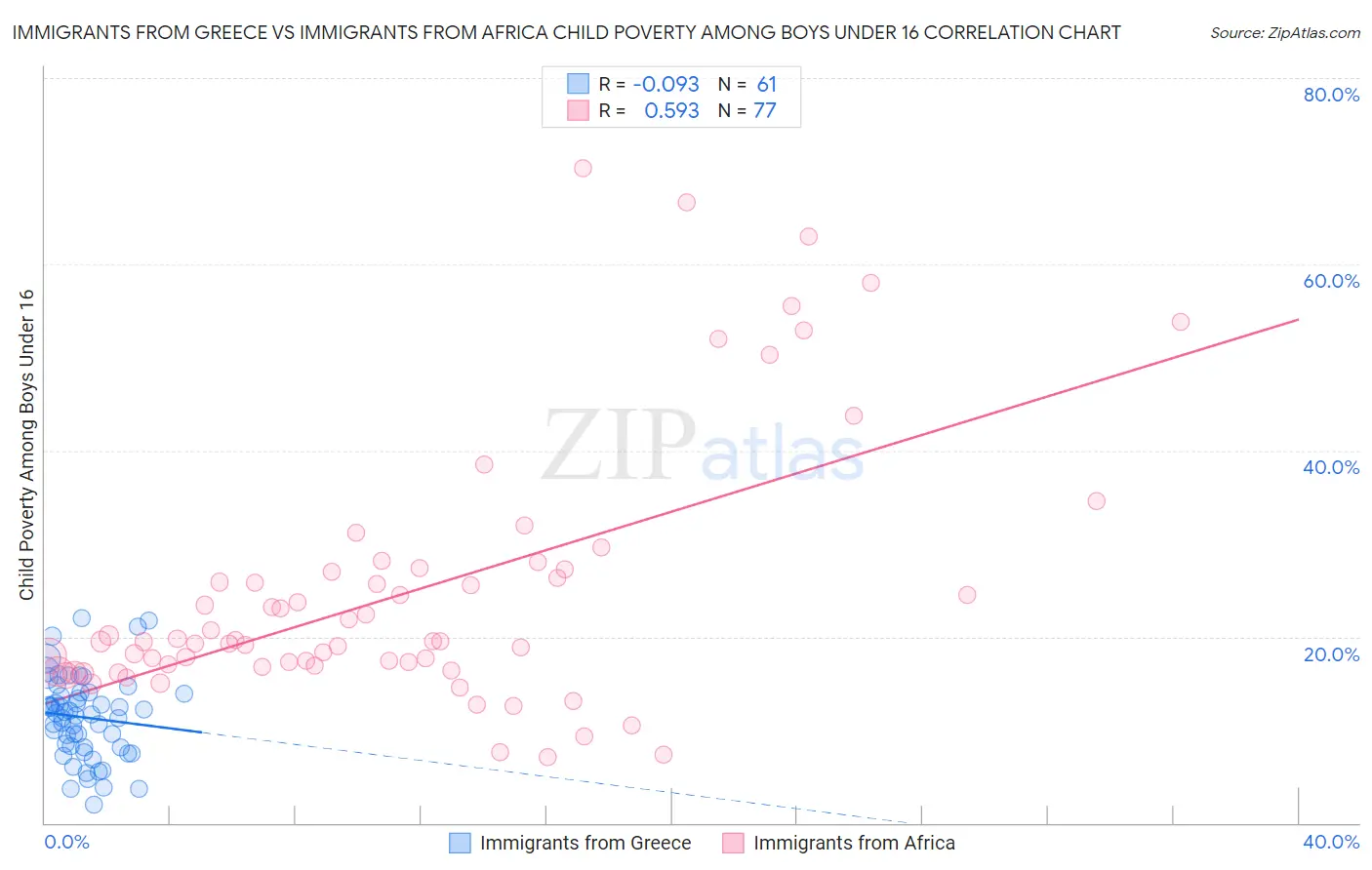 Immigrants from Greece vs Immigrants from Africa Child Poverty Among Boys Under 16