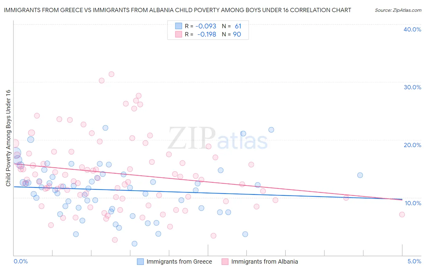 Immigrants from Greece vs Immigrants from Albania Child Poverty Among Boys Under 16