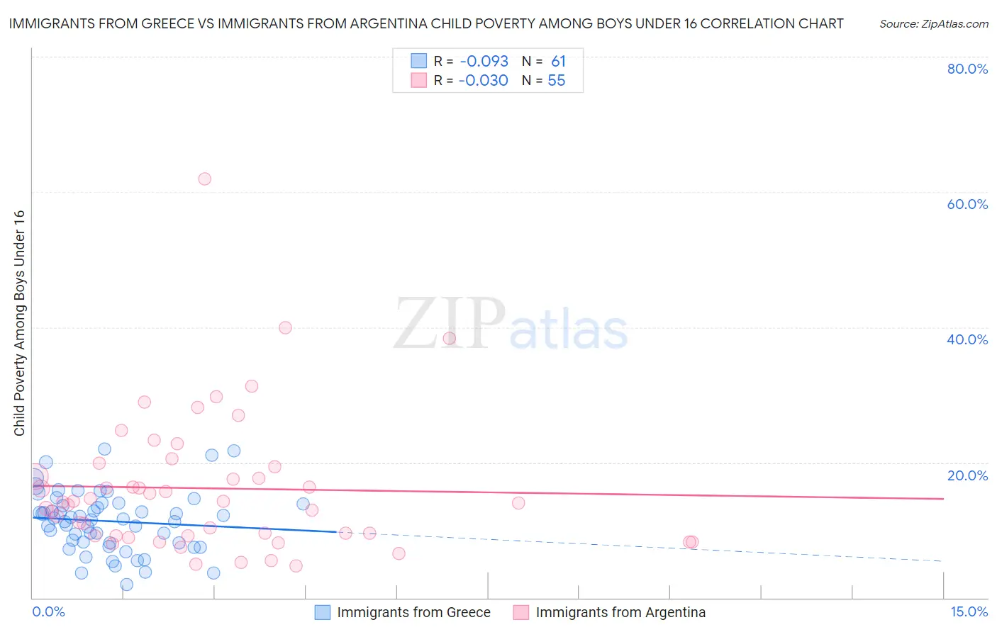 Immigrants from Greece vs Immigrants from Argentina Child Poverty Among Boys Under 16
