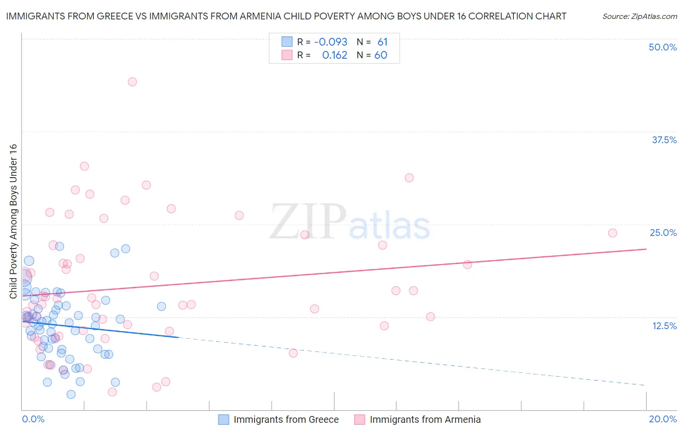 Immigrants from Greece vs Immigrants from Armenia Child Poverty Among Boys Under 16