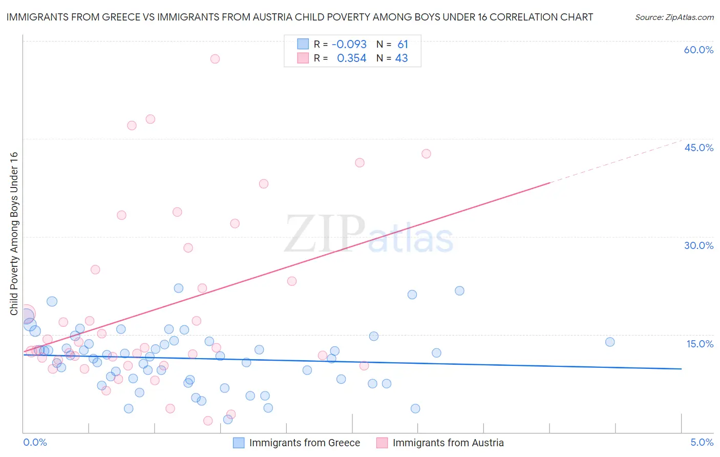 Immigrants from Greece vs Immigrants from Austria Child Poverty Among Boys Under 16