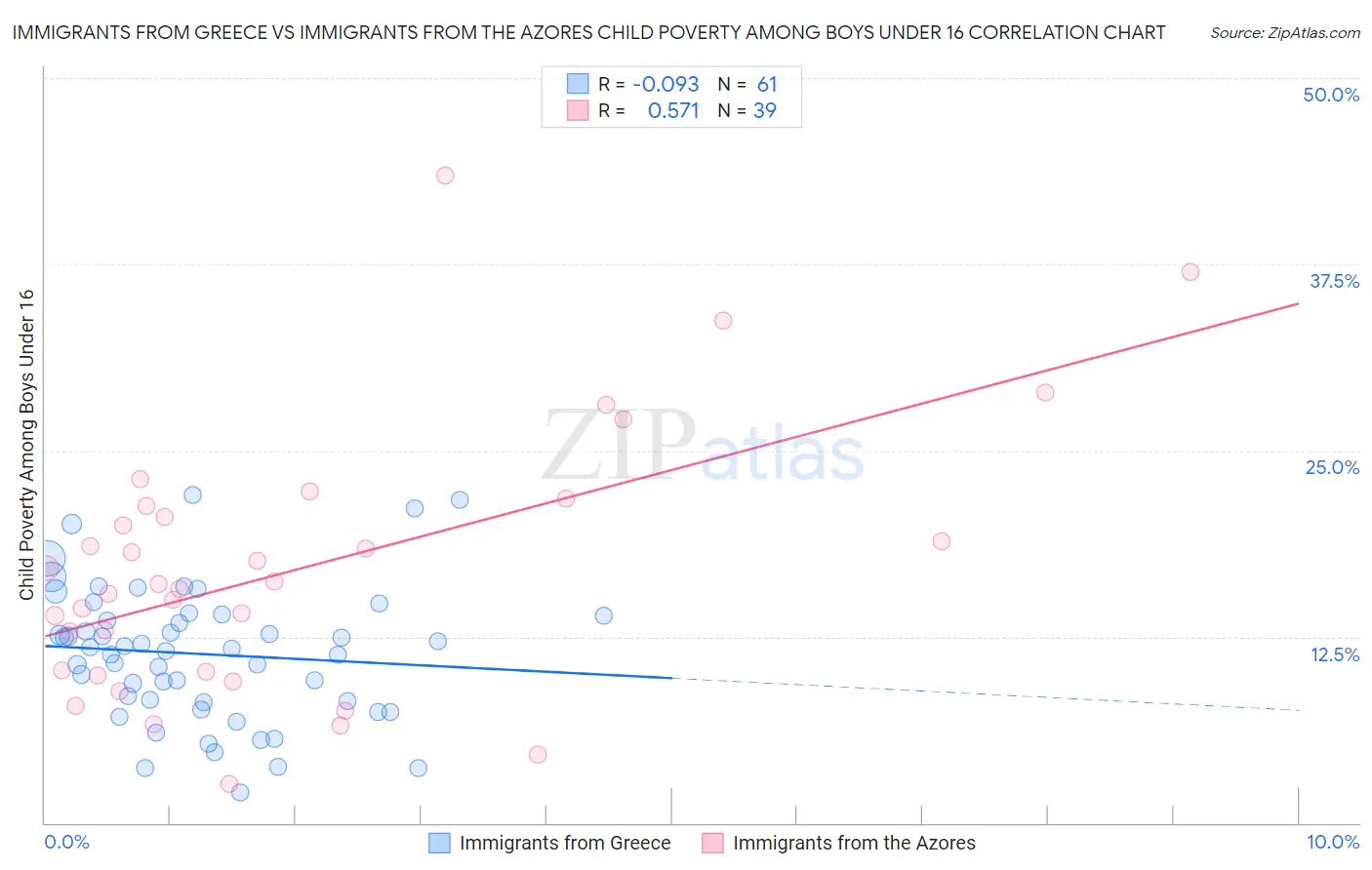 Immigrants from Greece vs Immigrants from the Azores Child Poverty Among Boys Under 16