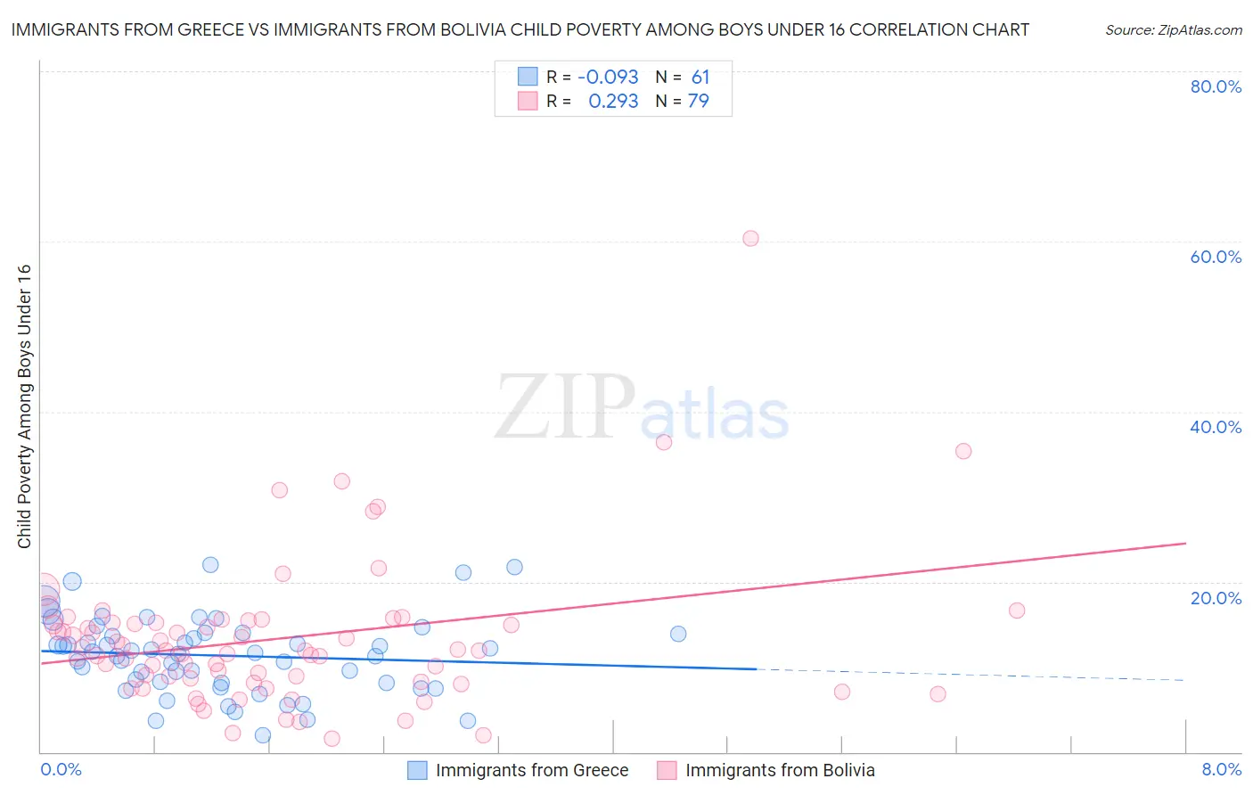 Immigrants from Greece vs Immigrants from Bolivia Child Poverty Among Boys Under 16