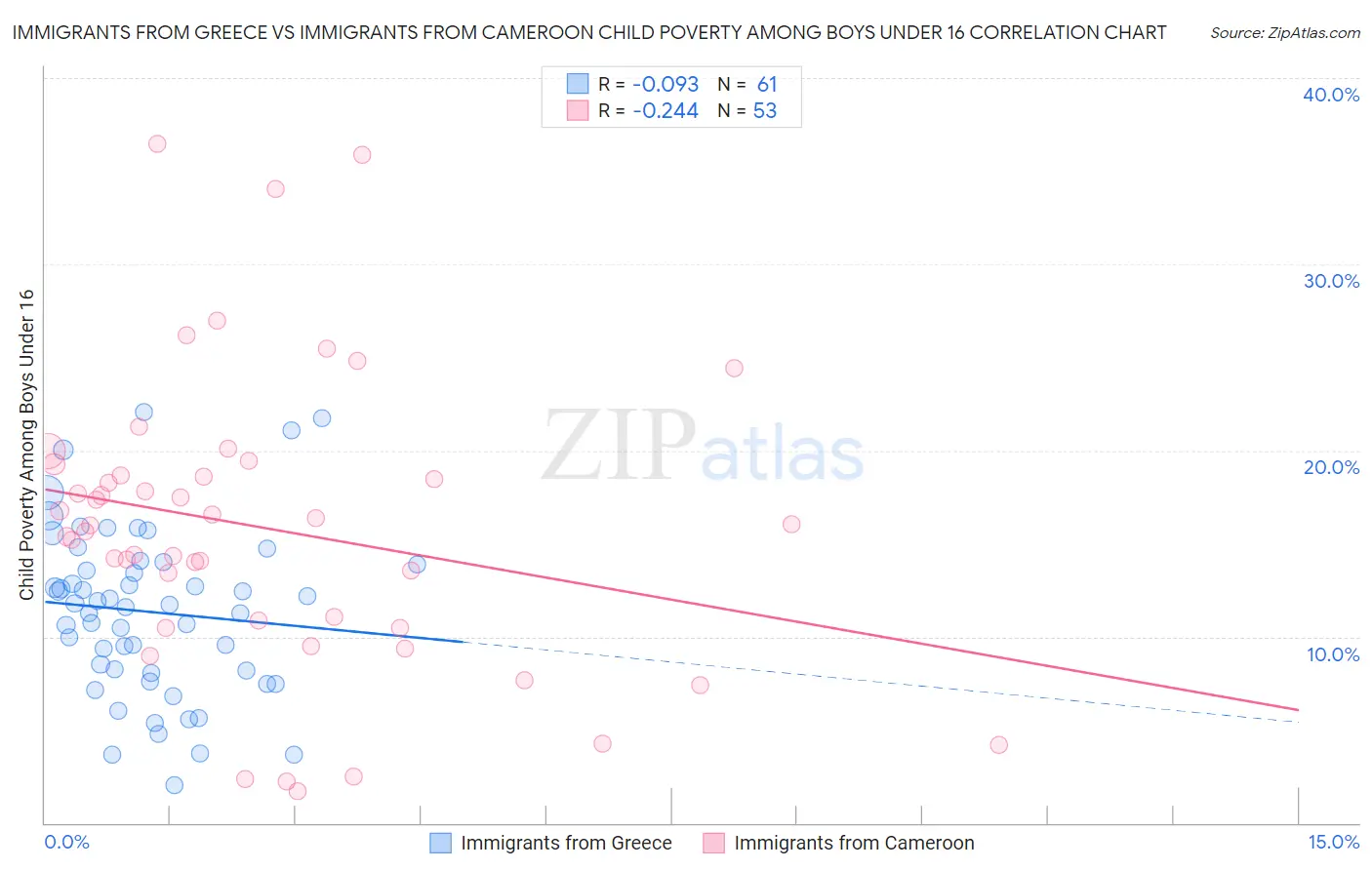 Immigrants from Greece vs Immigrants from Cameroon Child Poverty Among Boys Under 16