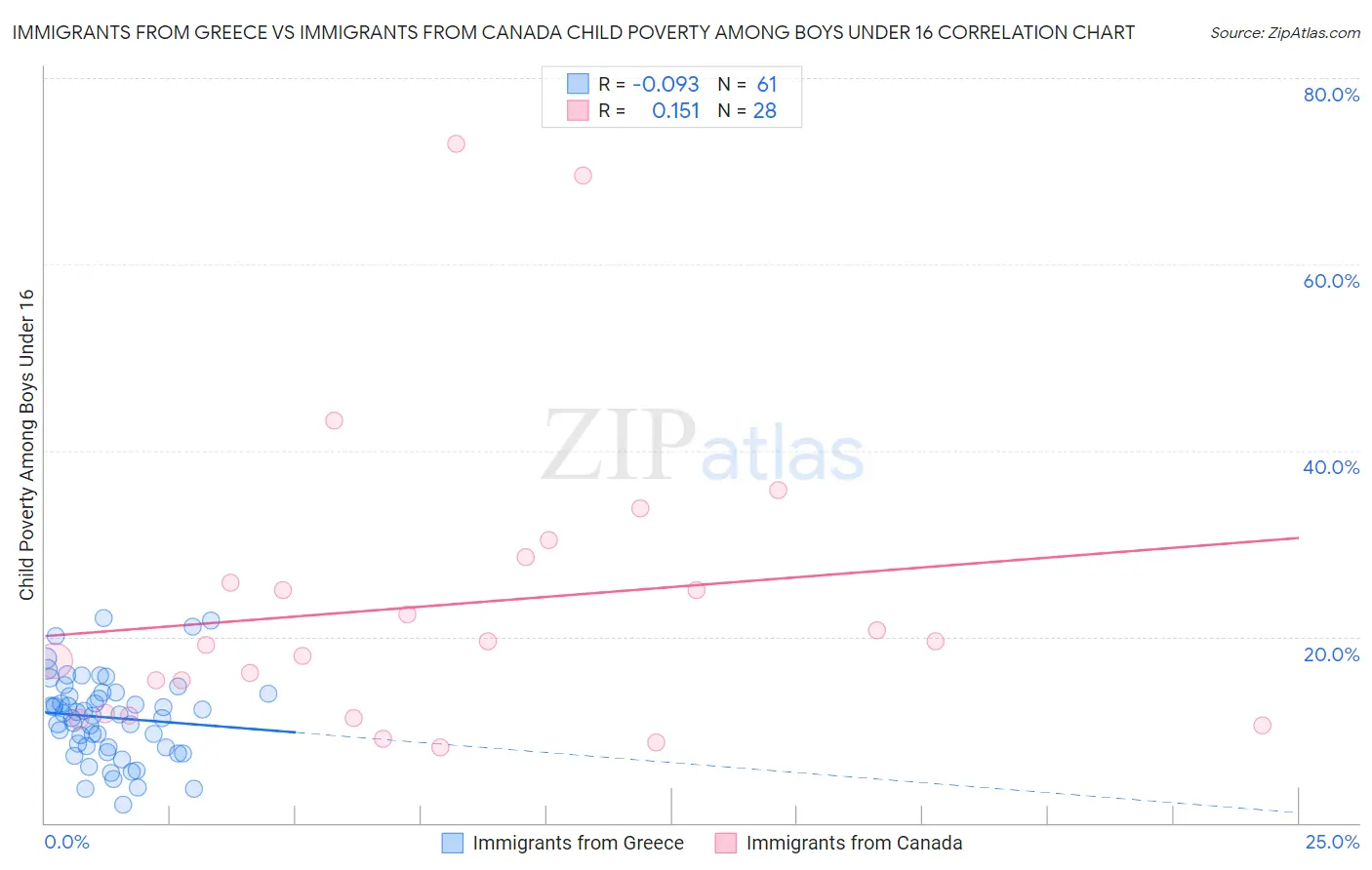 Immigrants from Greece vs Immigrants from Canada Child Poverty Among Boys Under 16