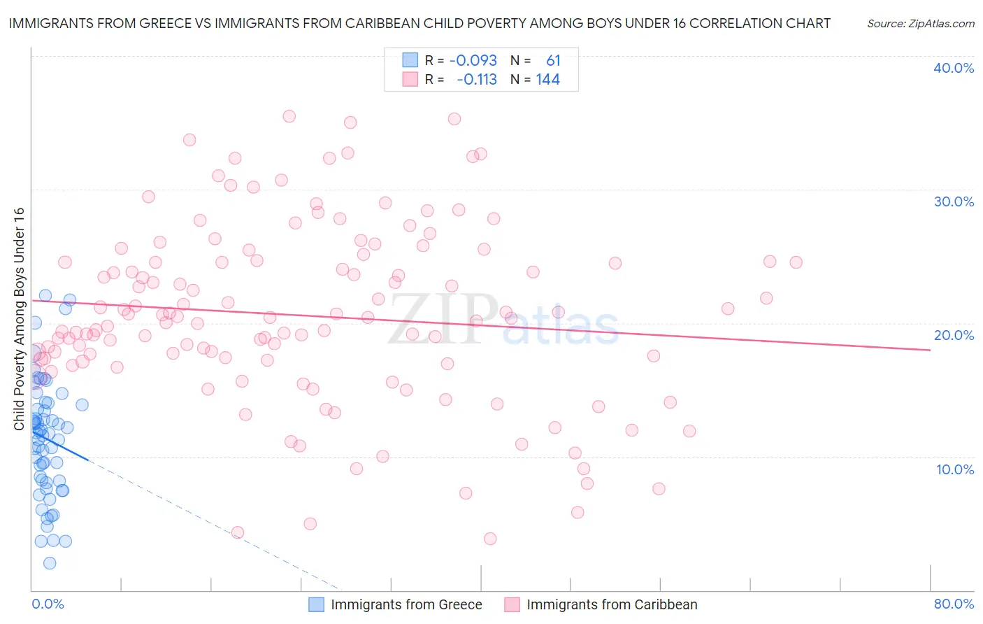 Immigrants from Greece vs Immigrants from Caribbean Child Poverty Among Boys Under 16