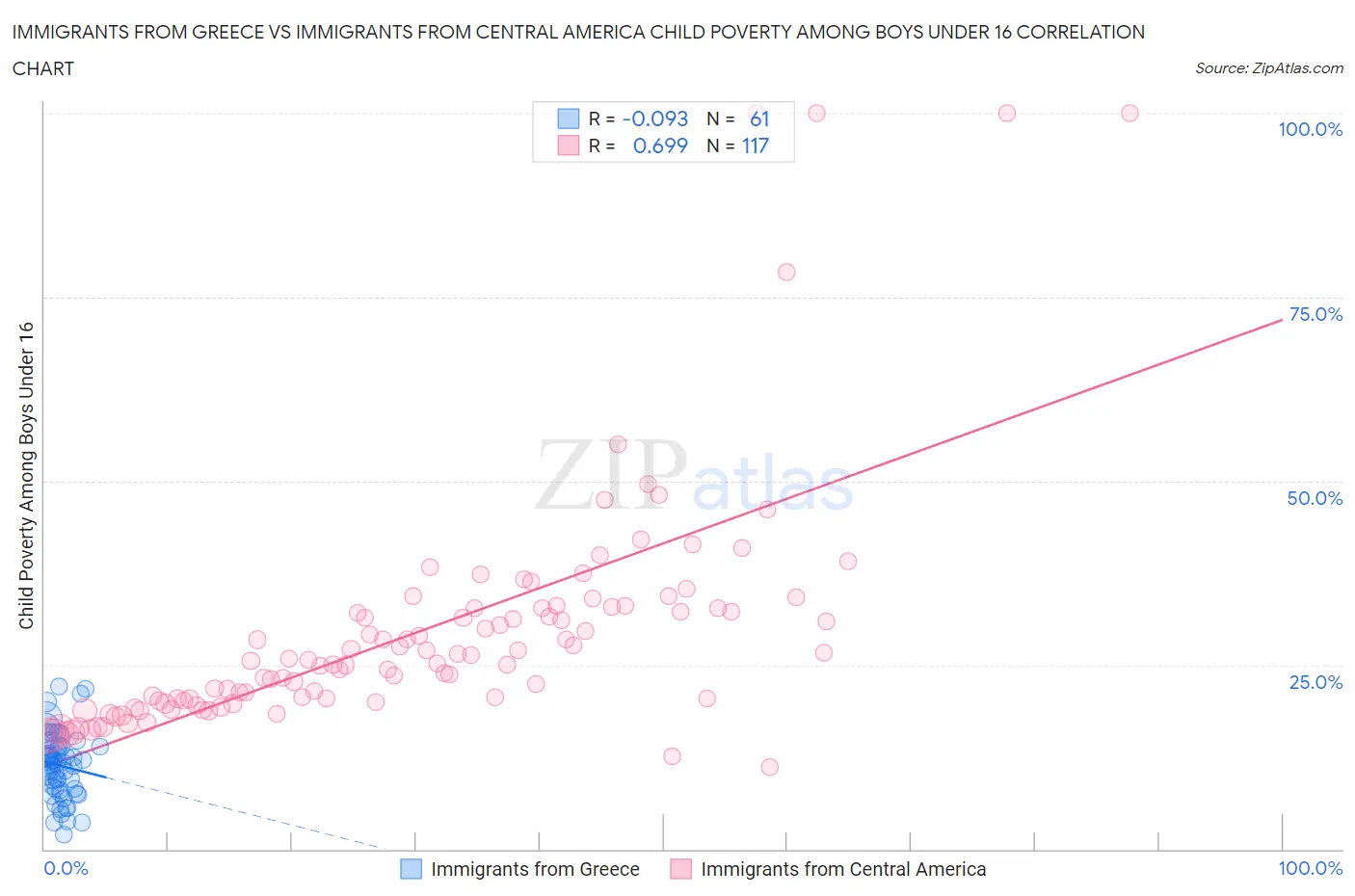 Immigrants from Greece vs Immigrants from Central America Child Poverty Among Boys Under 16