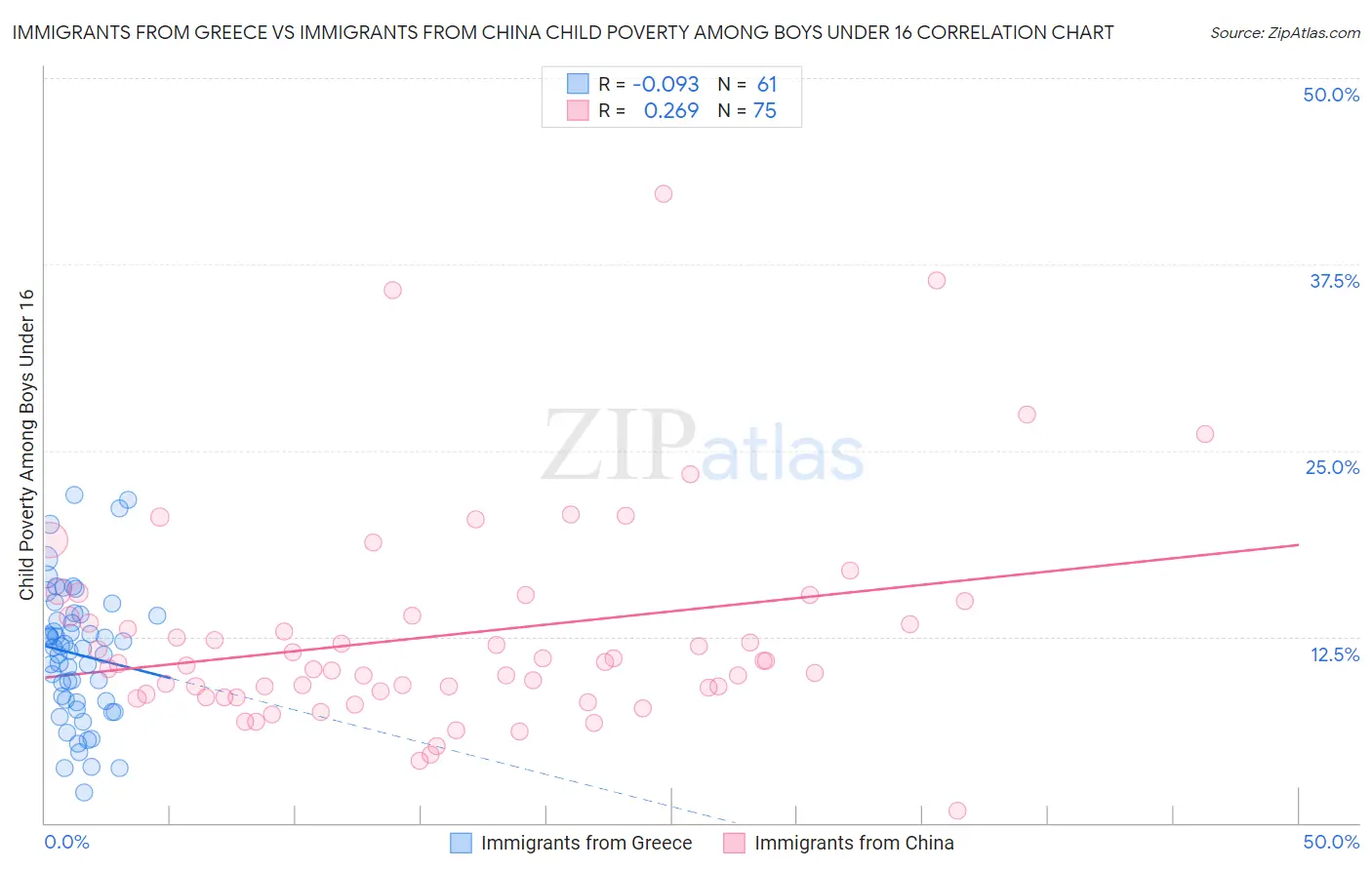 Immigrants from Greece vs Immigrants from China Child Poverty Among Boys Under 16