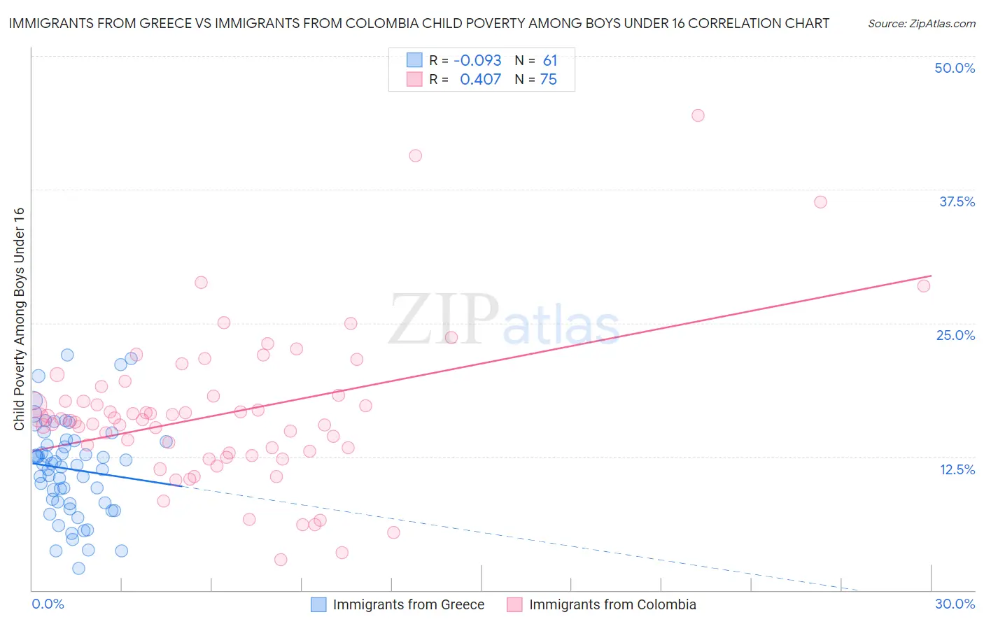 Immigrants from Greece vs Immigrants from Colombia Child Poverty Among Boys Under 16