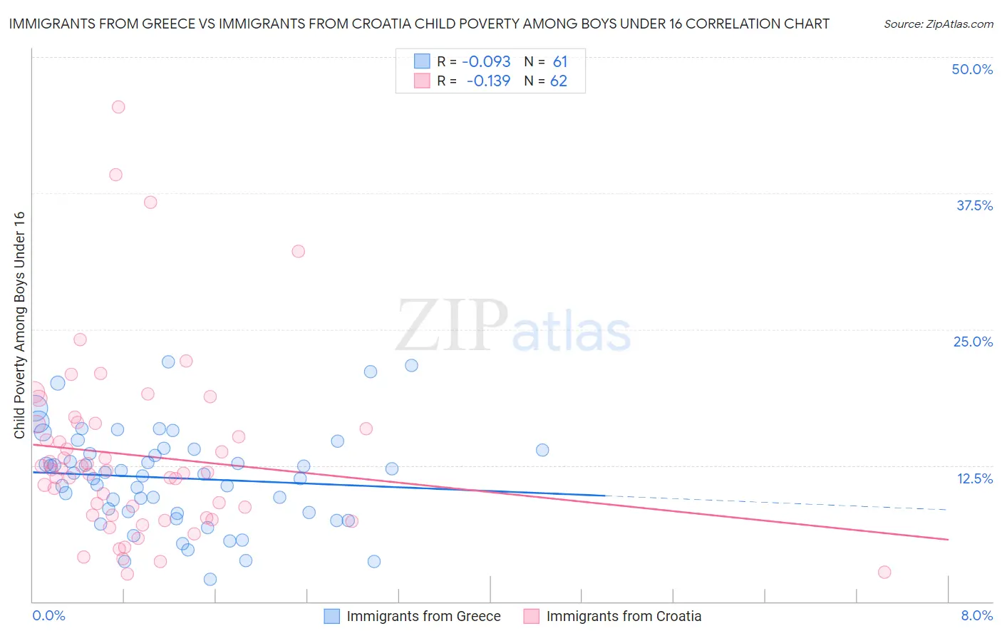 Immigrants from Greece vs Immigrants from Croatia Child Poverty Among Boys Under 16