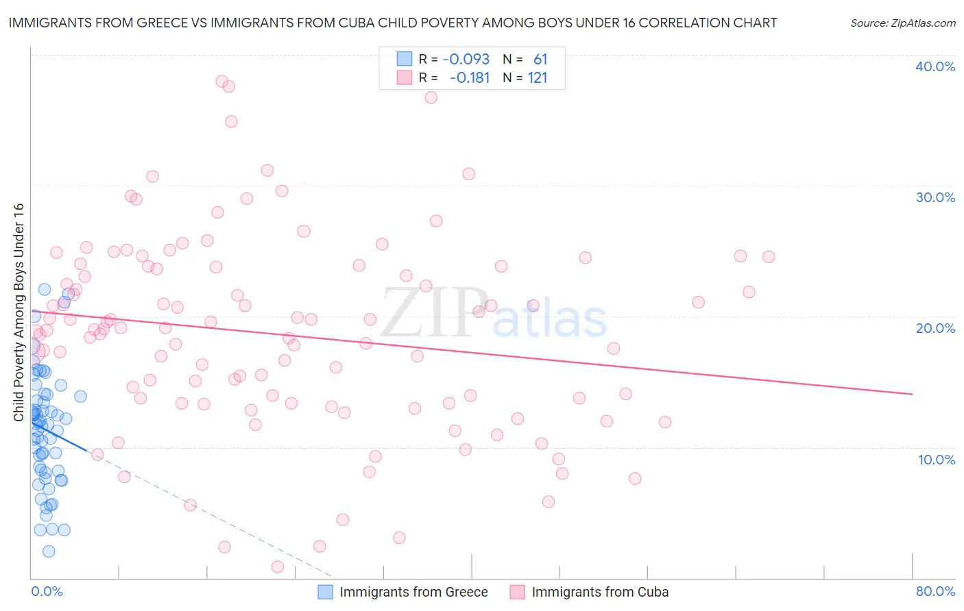 Immigrants from Greece vs Immigrants from Cuba Child Poverty Among Boys Under 16